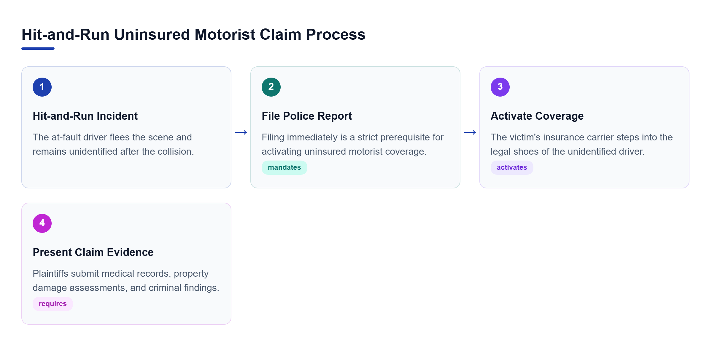 Diagram: Process flow showing a hit-and-run incident leading to a police report, which activates uninsured coverage and requires the presentation of medical and damage evidence.