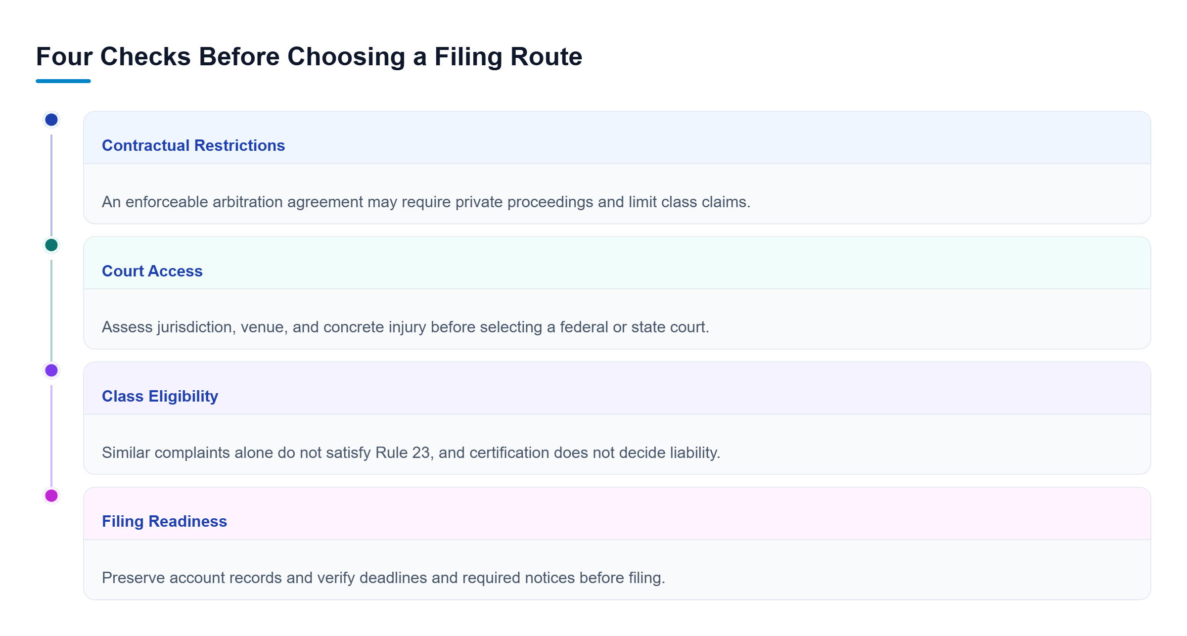 Diagram: Parallel reviews assess arbitration restrictions, jurisdiction and standing, class requirements, and evidence and deadlines before filing.