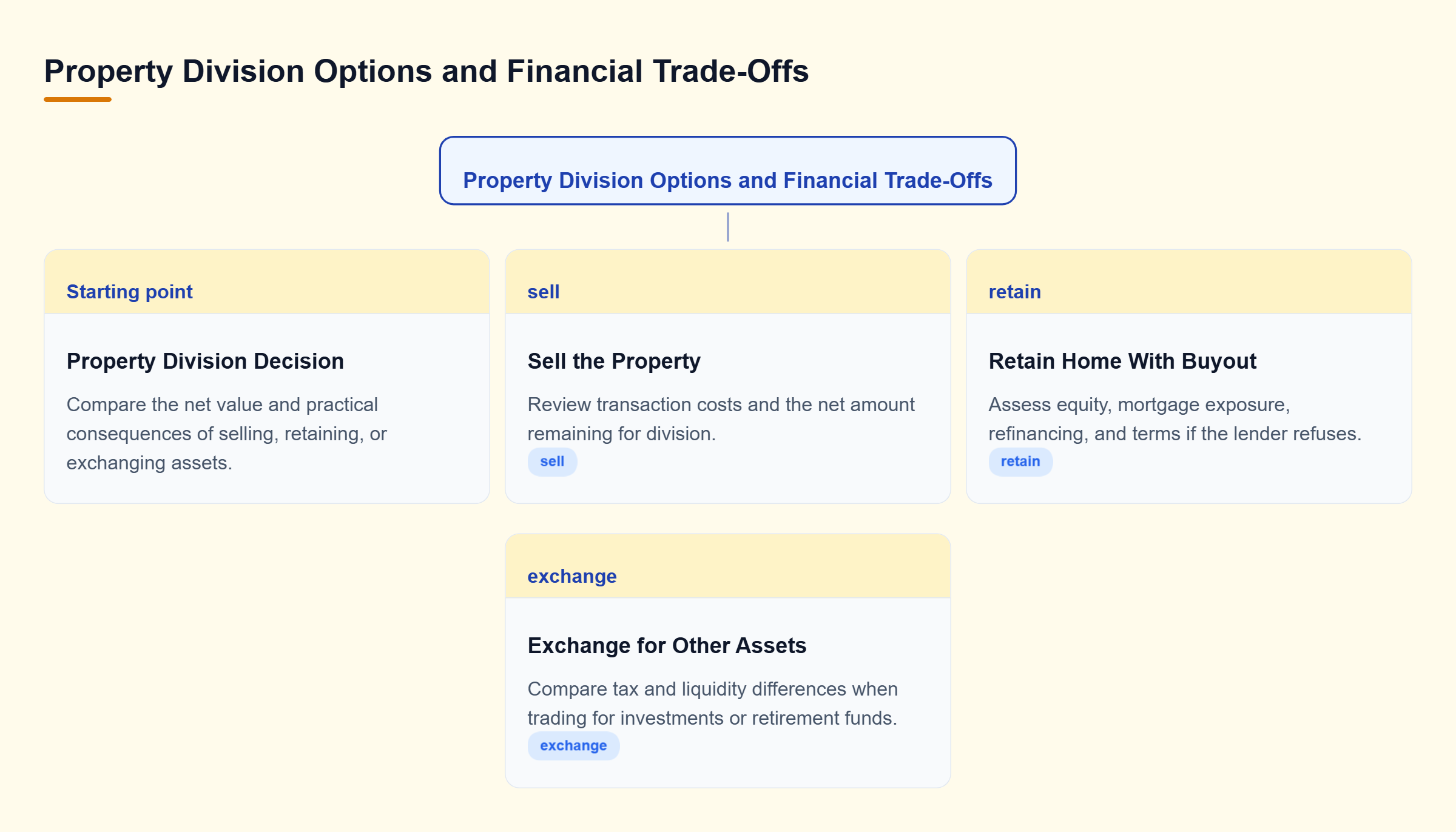 Diagram: Decision tree comparing selling property, retaining a home through a buyout, and exchanging real estate for investments or retirement funds.