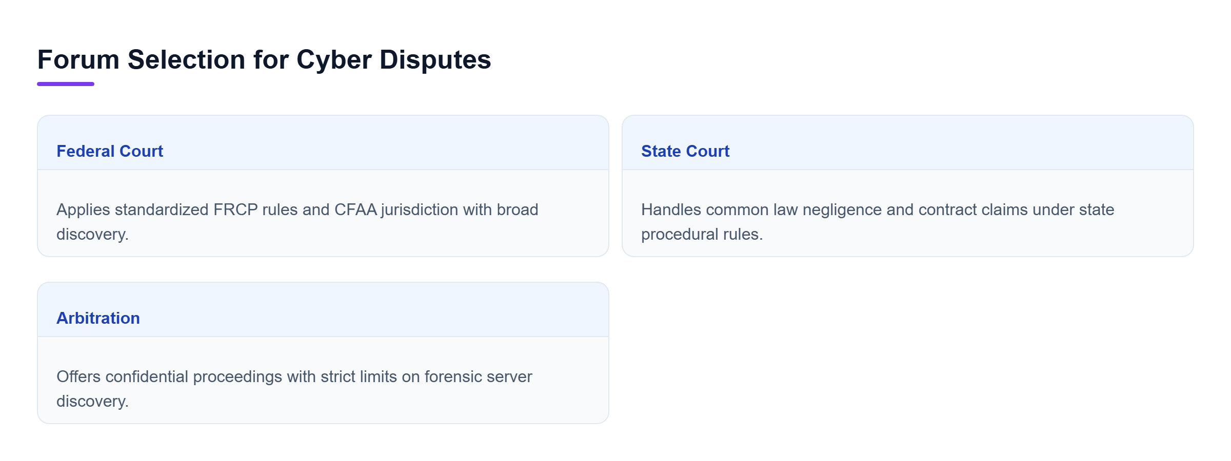 Diagram: Comparison of federal court, state court, and arbitration based on jurisdiction, discovery limits, and confidentiality in cyber litigation.
