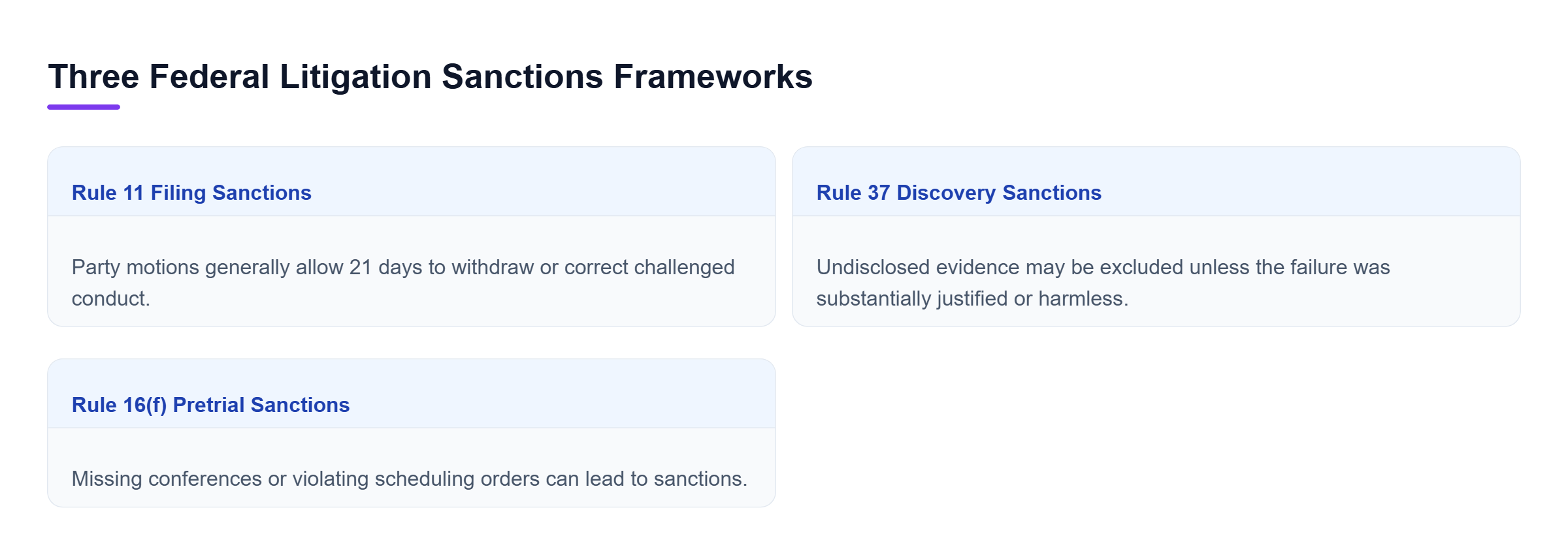 Diagram: Comparison of Rule 11 sanctions for challenged filings, Rule 37 sanctions for discovery failures, and Rule 16(f) sanctions for pretrial noncompliance.