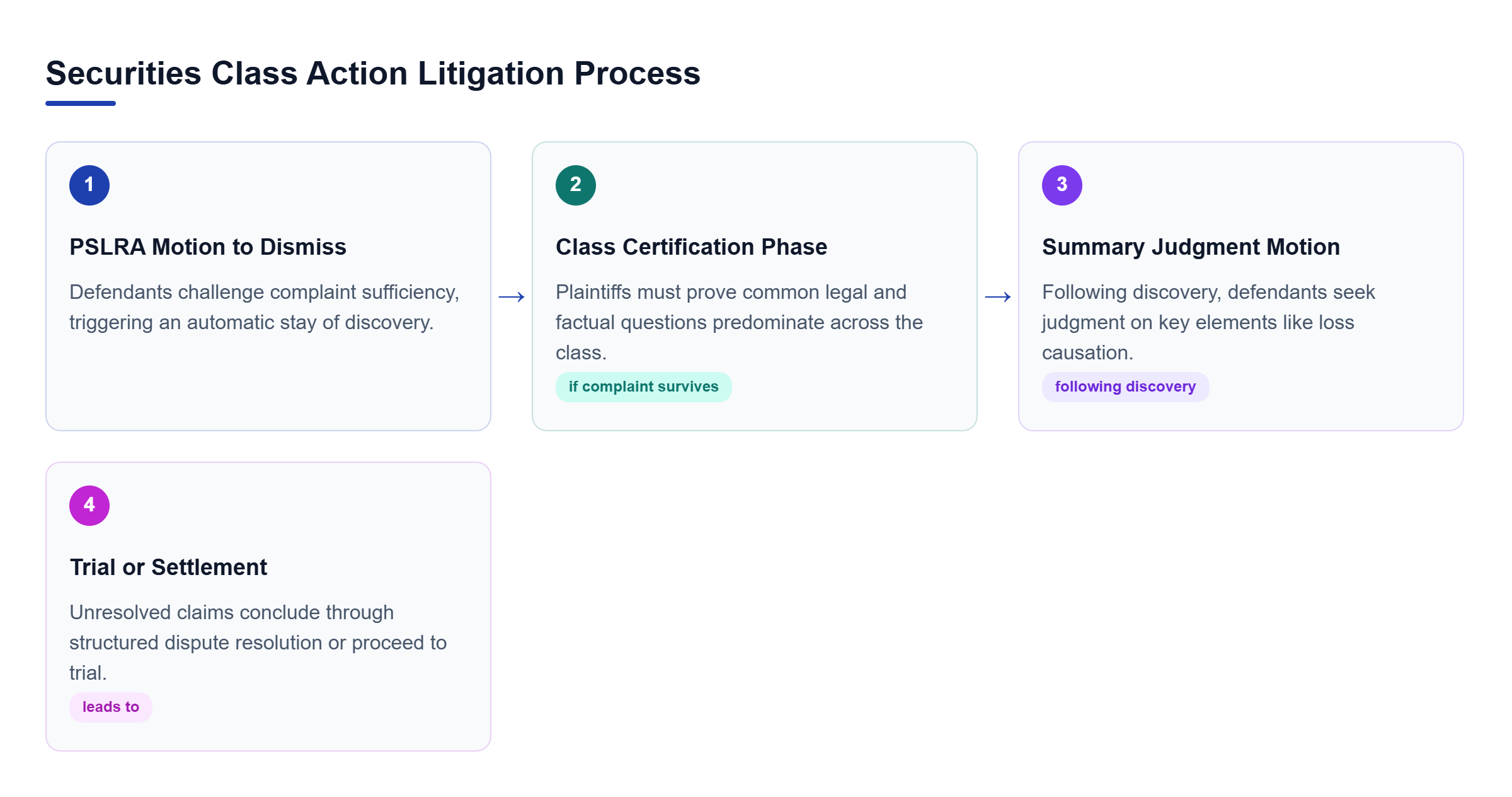 Diagram: Flowchart illustrating the four sequential stages of securities litigation: PSLRA Motion to Dismiss, Class Certification Phase, Summary Judgment Motion, and Trial or Settlement.