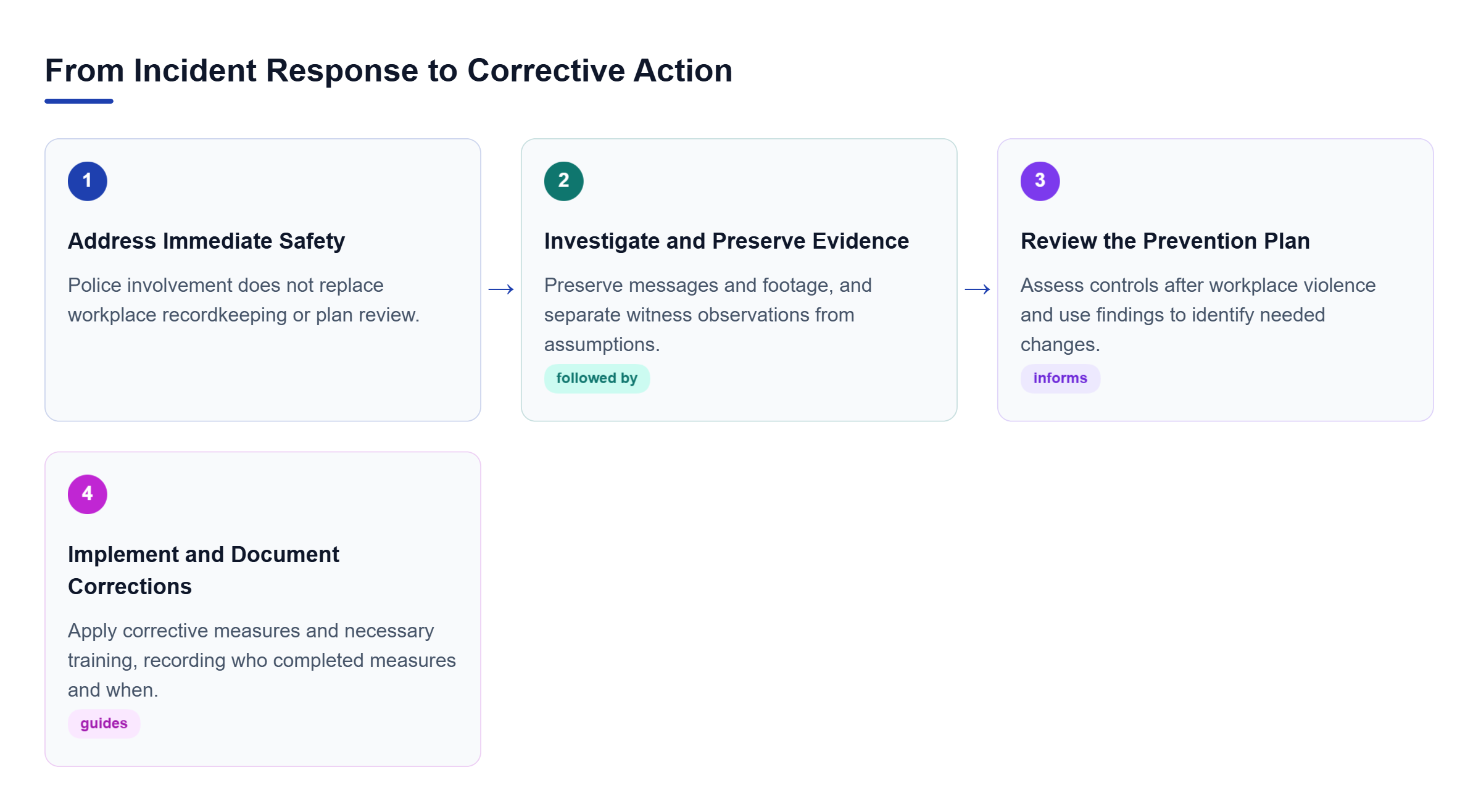 Diagram: Address immediate safety, investigate using preserved evidence, review the plan, then implement and document corrective measures and necessary training.
