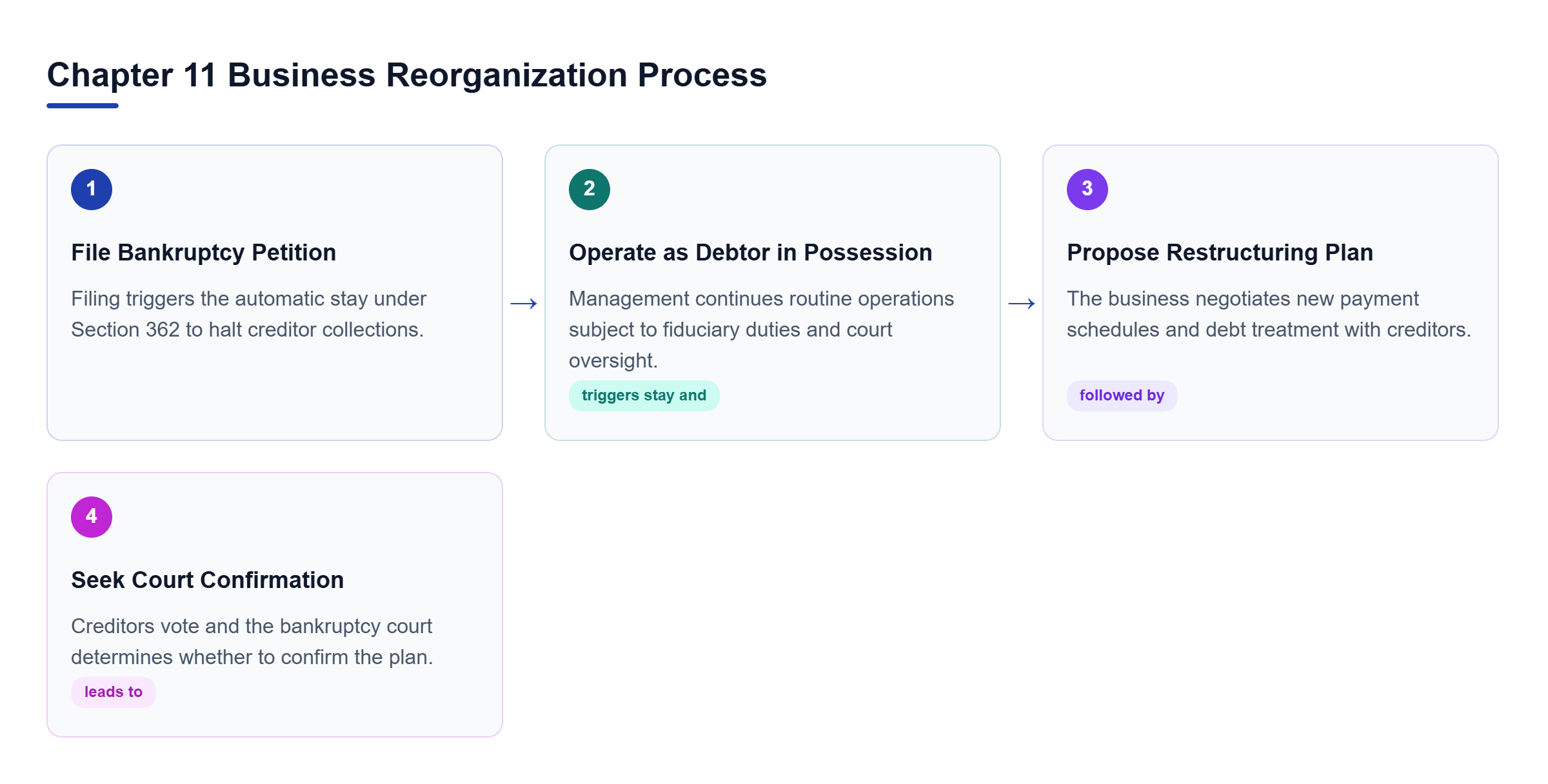 Diagram: Process flow chart showing the four main steps of Chapter 11 business reorganization from petition filing to court confirmation.