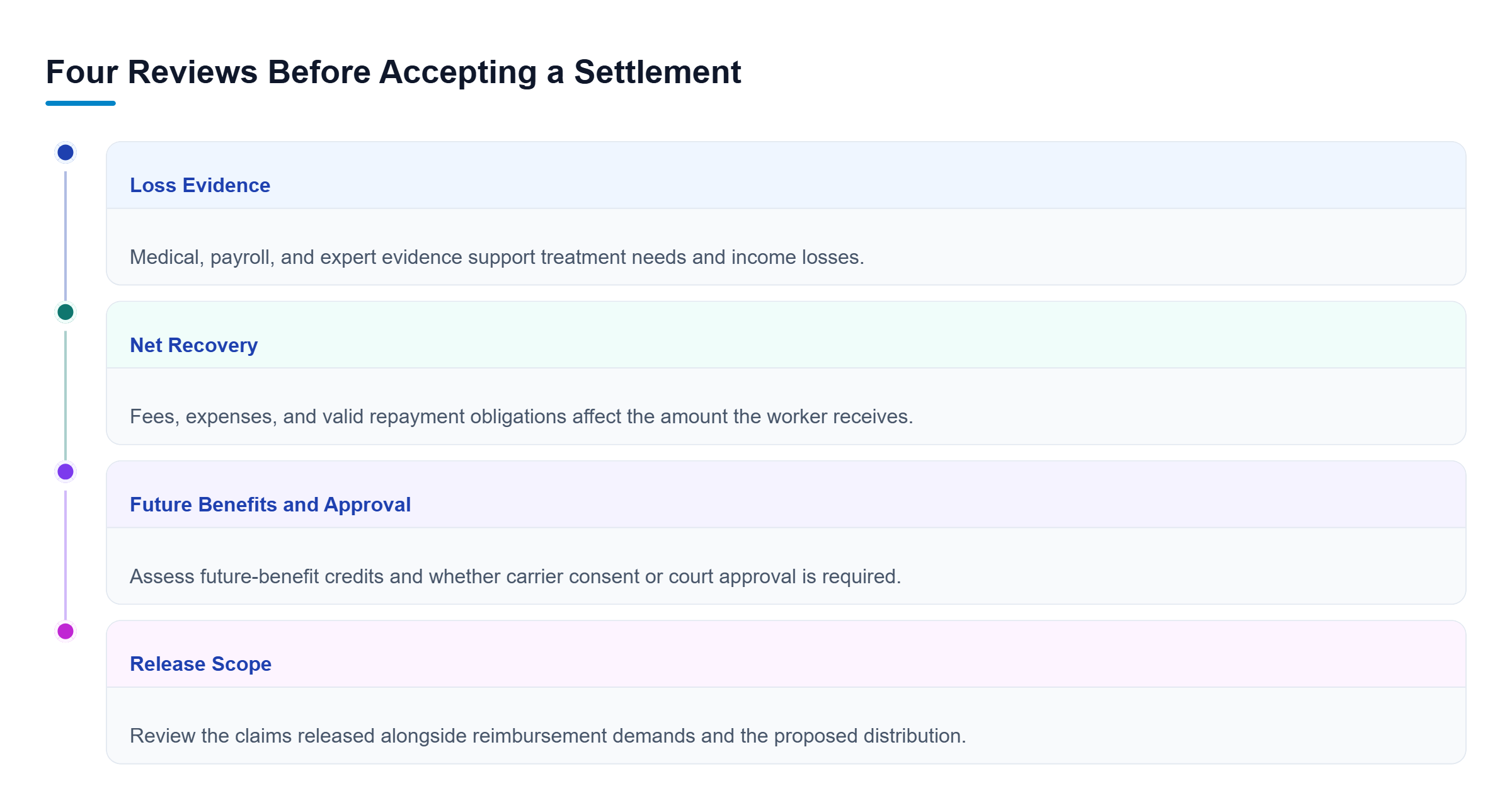 Diagram: Review injury evidence, fees and reimbursement, carrier consent or court approval, and release scope together before accepting a settlement.