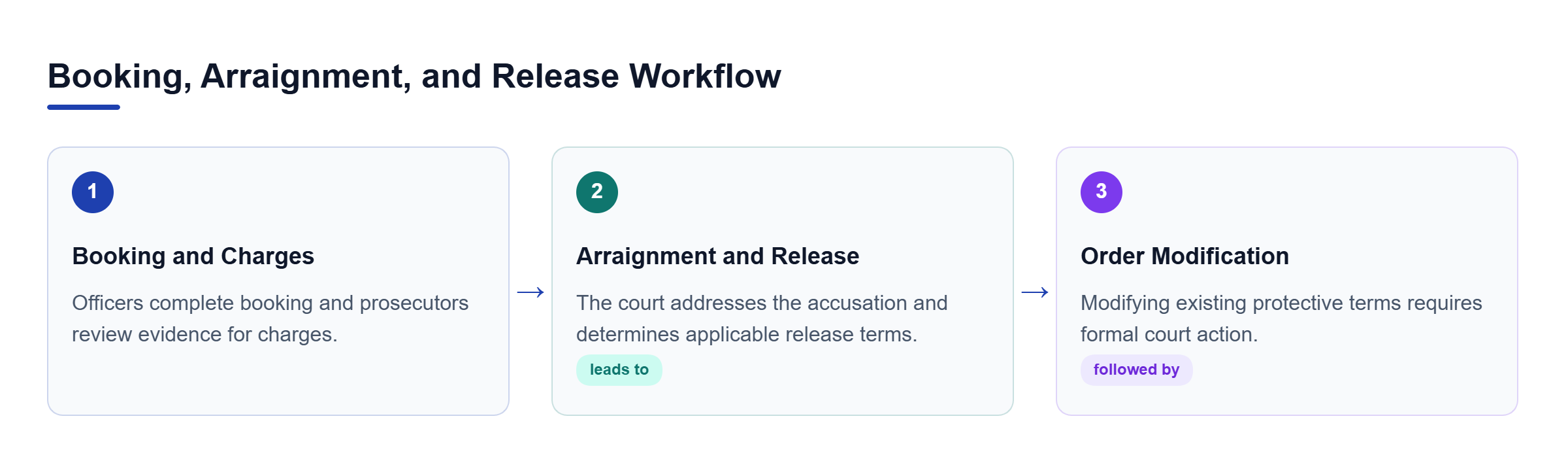 Diagram: Process flow showing arrest booking, charging review, arraignment appearance, and protective order modification.