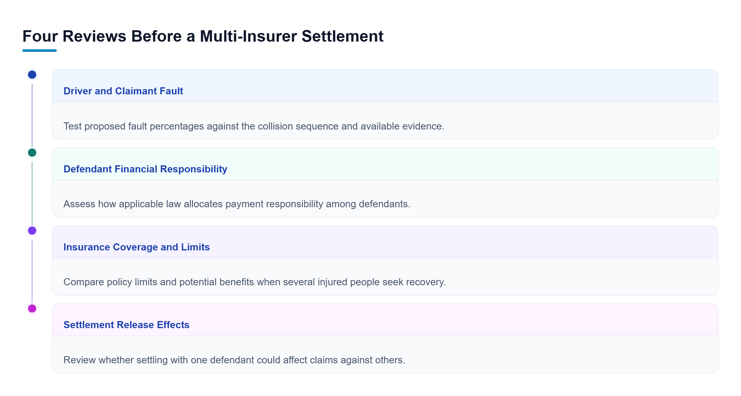 Diagram: Four parallel reviews evaluate driver and claimant fault, each defendant's financial responsibility, insurance coverage and limits, and the effect of settling with one party.