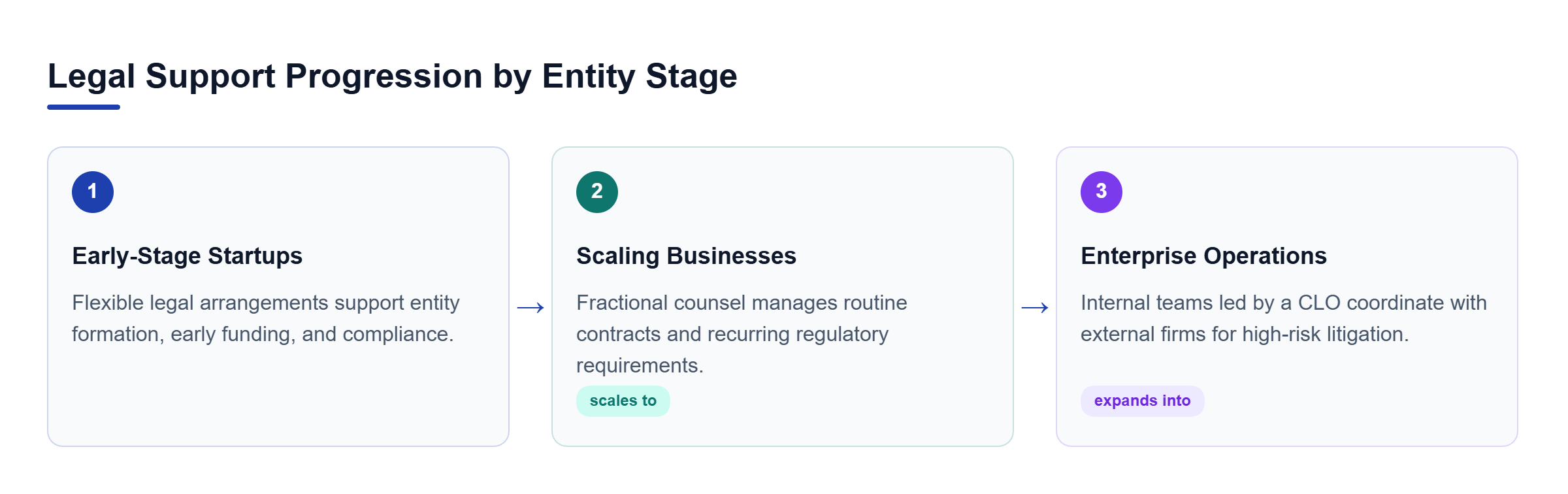 Diagram: Flowchart showing legal support evolving from early startups using flexible models, to scaling firms with fractional counsel, to enterprises using a hybrid CLO model.