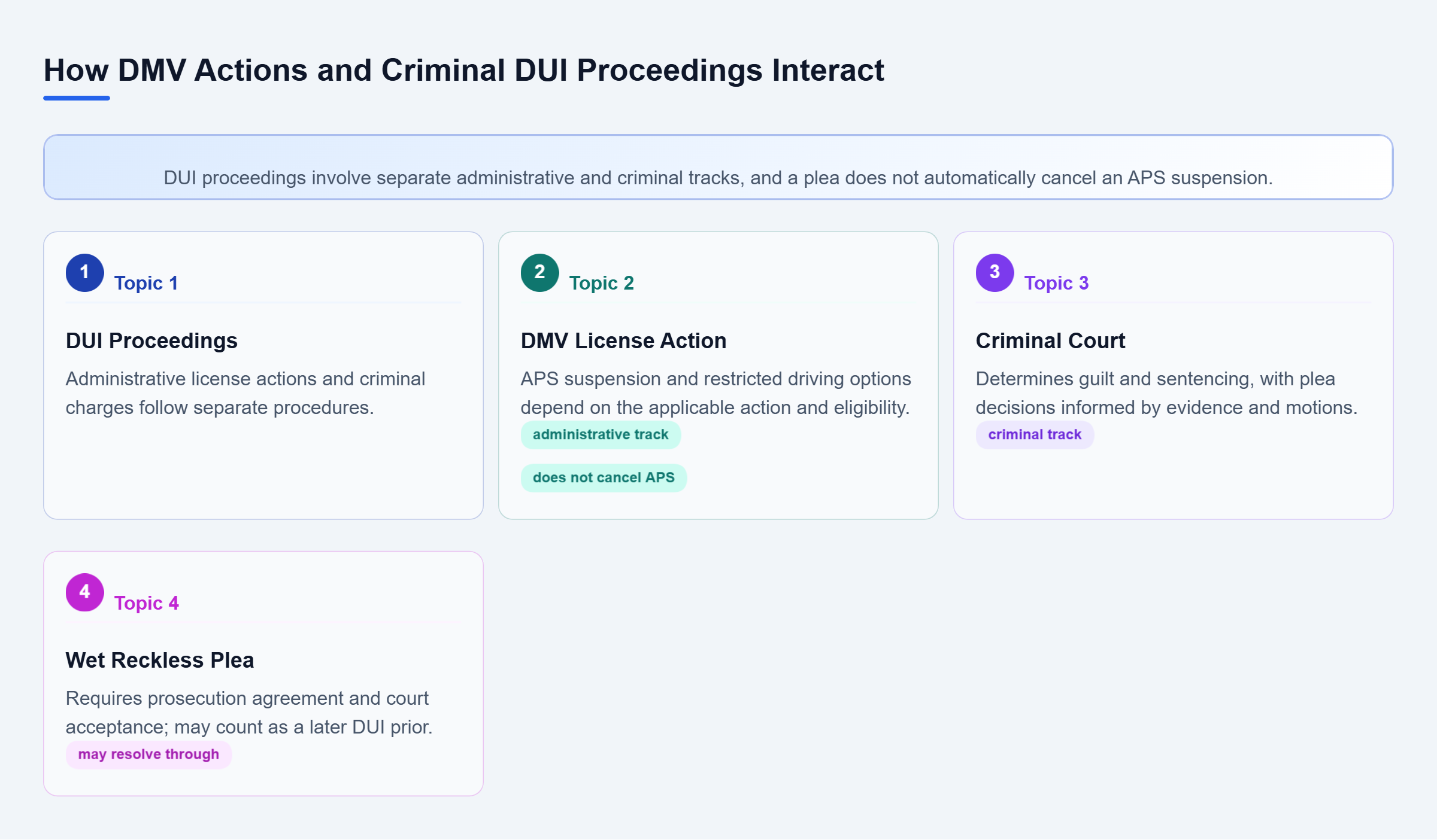Diagram: DUI proceedings split into DMV license actions and criminal court. Criminal court may accept a wet reckless plea, but that reduction does not automatically cancel an APS suspension.