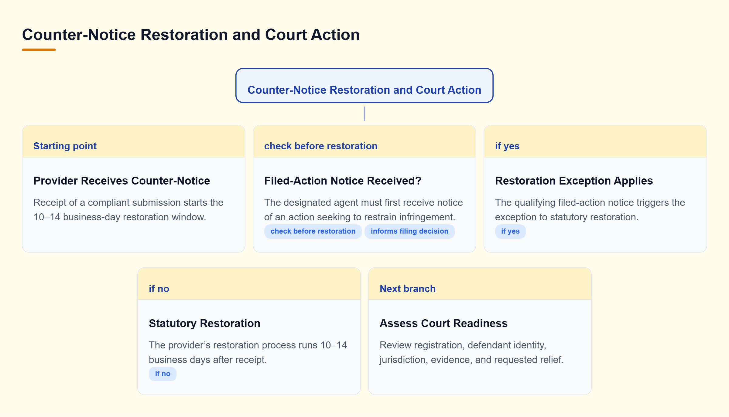 Diagram: After a compliant counter-notice, restoration follows in 10–14 business days unless the designated agent first receives notice of a qualifying filed action.