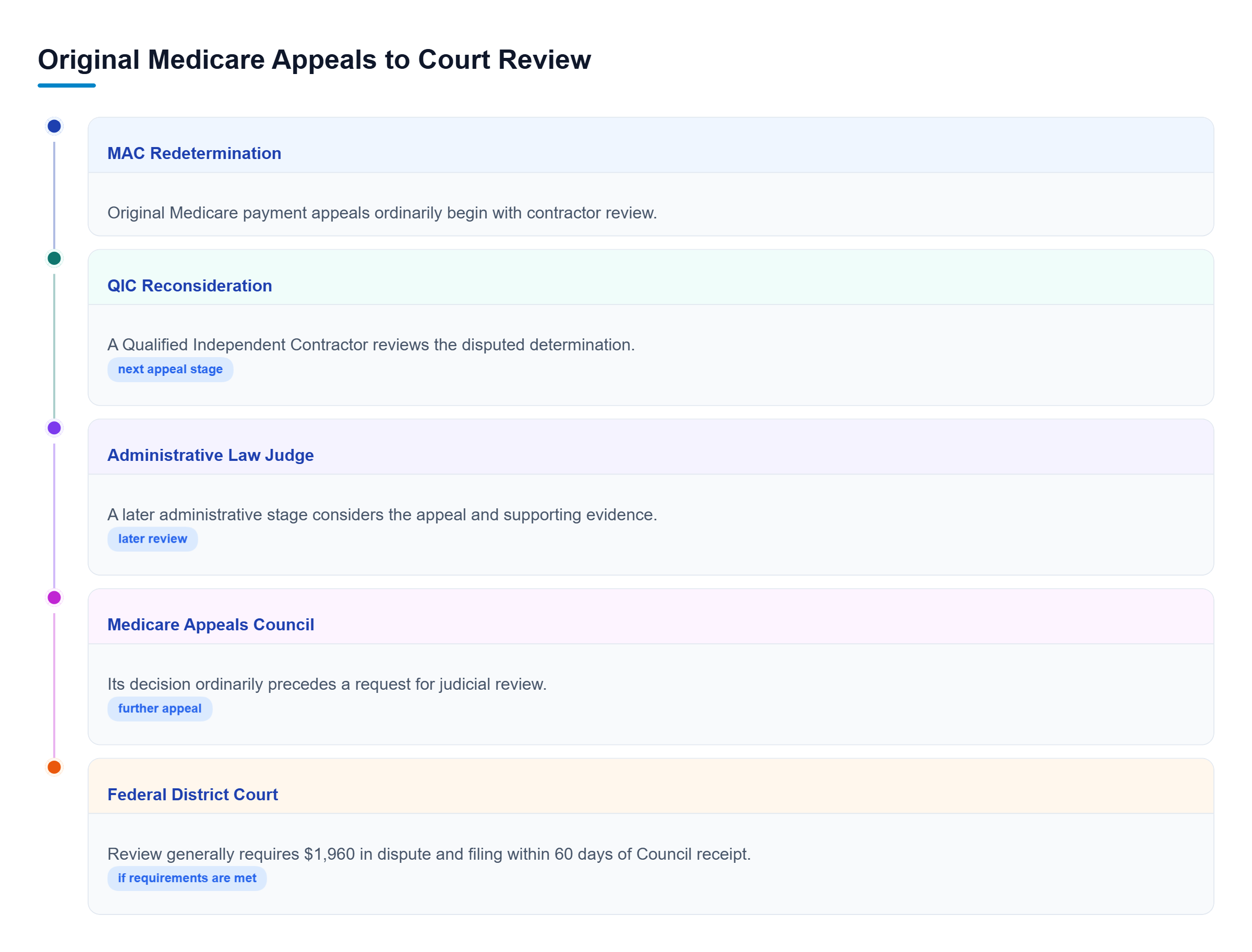 Diagram: MAC redetermination proceeds to QIC reconsideration, an ALJ, the Medicare Appeals Council, and federal district court if review requirements are met.