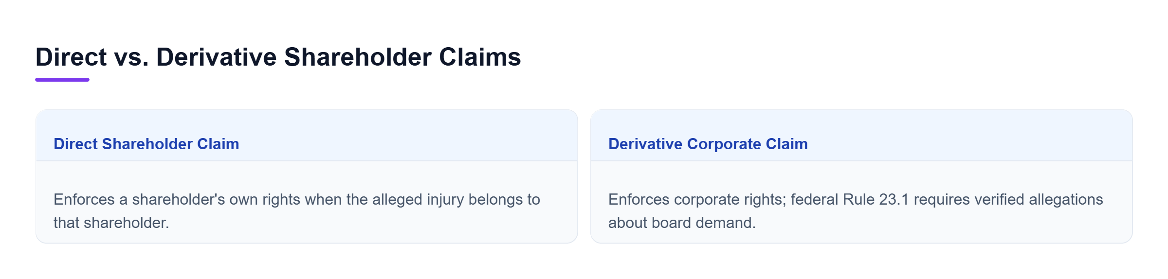 Diagram: Two-column comparison showing that direct claims concern individual shareholder rights, while derivative claims enforce corporate rights and require additional procedural review.