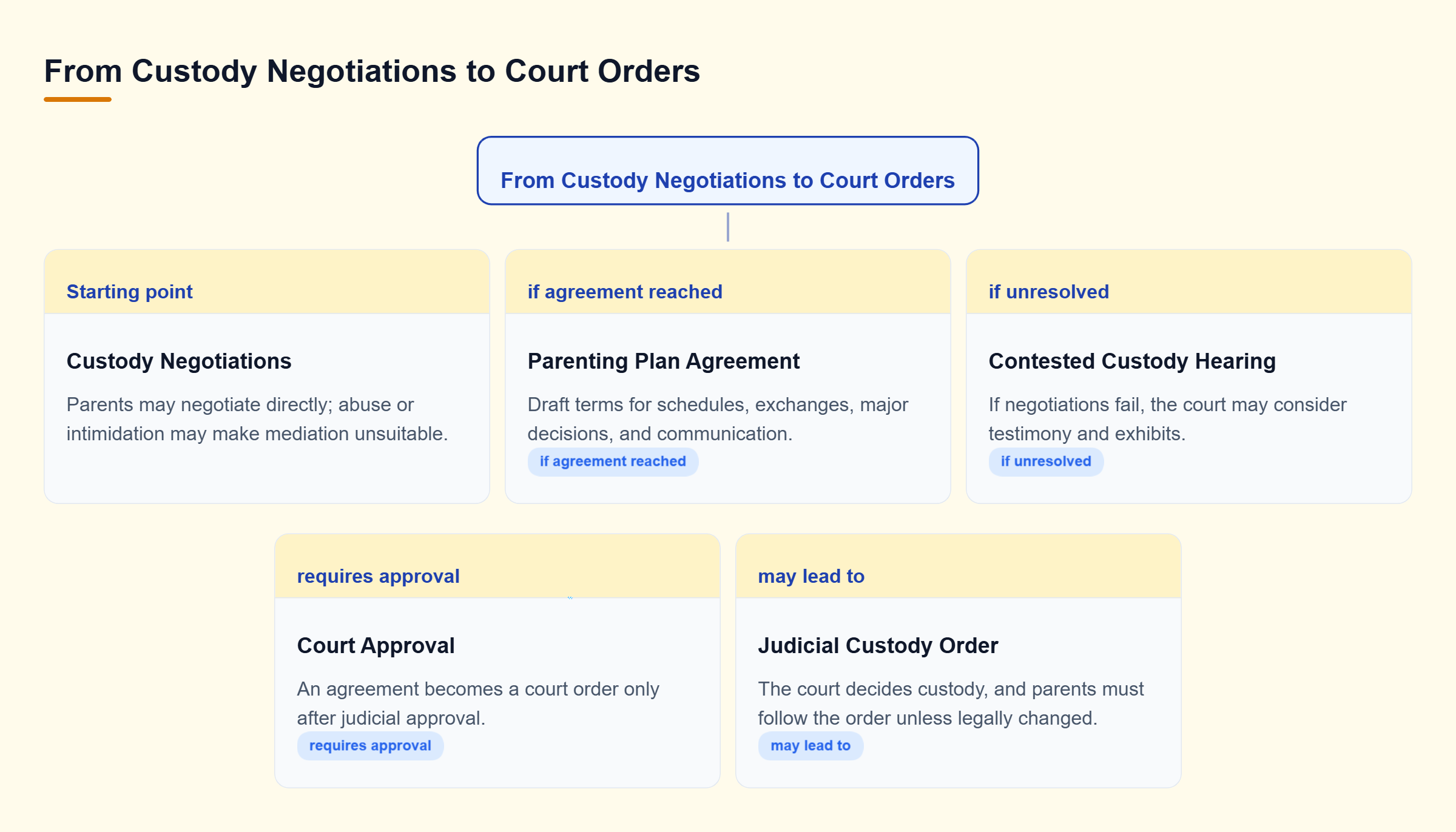 Diagram: Custody negotiations may produce a parenting plan requiring court approval. If negotiations fail, the court may hold a hearing and issue a custody order.