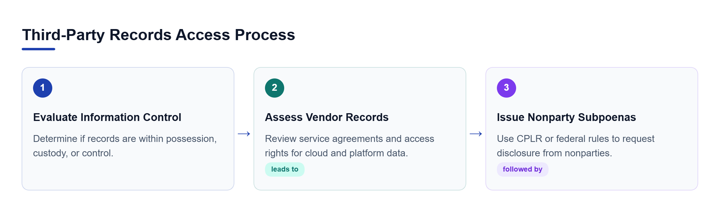 Diagram: Process showing evaluation of control, vendor records, and nonparty subpoenas.