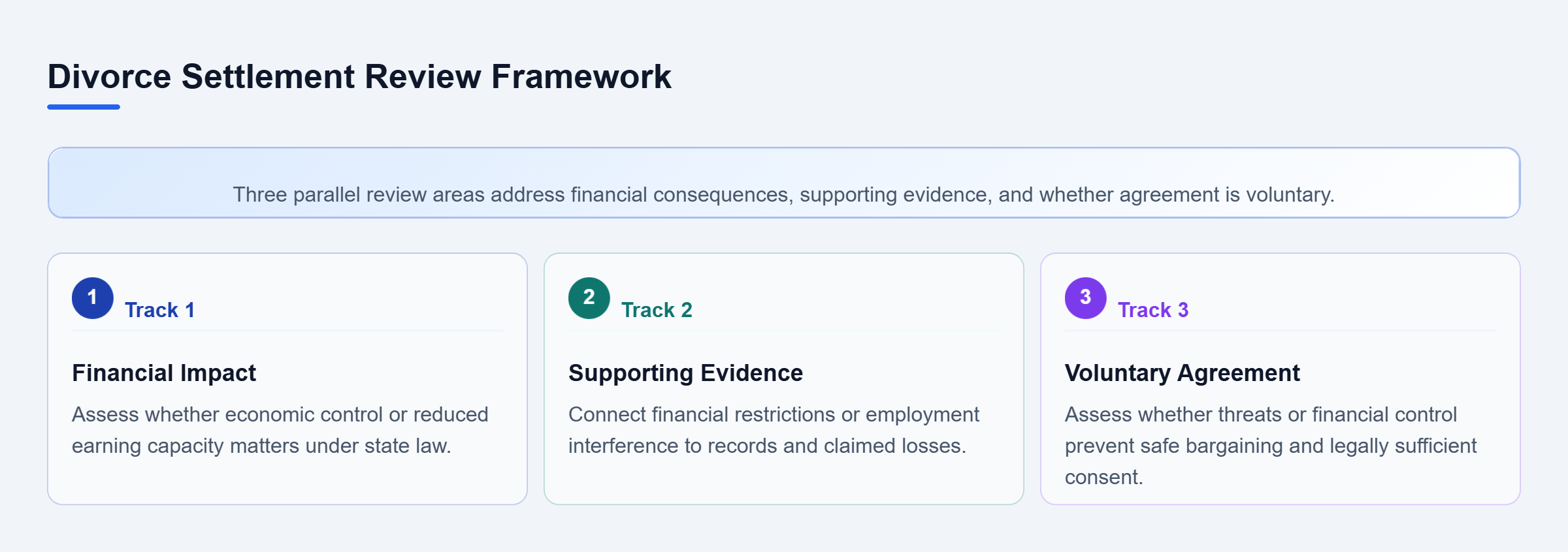 Diagram: Three parallel settlement review areas: assess the financial effects of abuse under state law, connect claimed losses to records, and evaluate whether threats or financial control impair cons