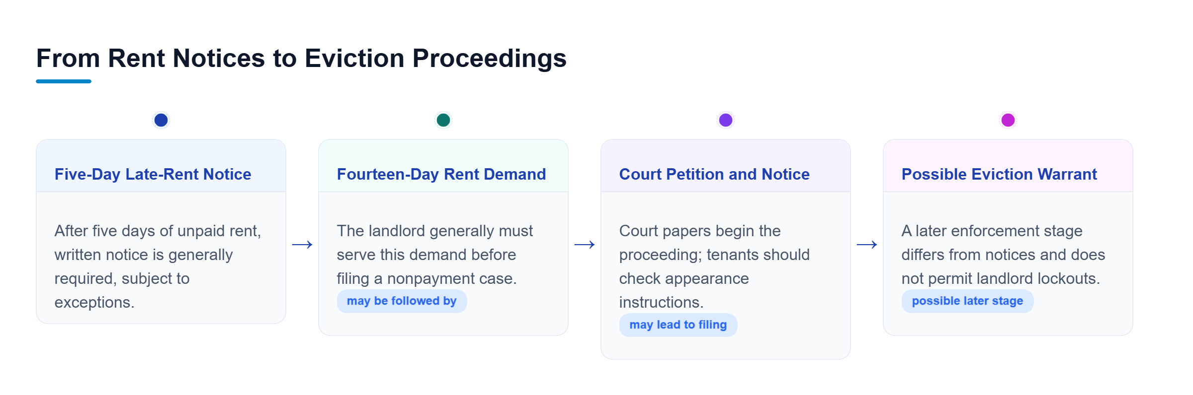 Diagram: Four stages of a potential nonpayment eviction: five-day late-rent notice, fourteen-day rent demand, court petition and appearance notice, and possible eviction warrant.