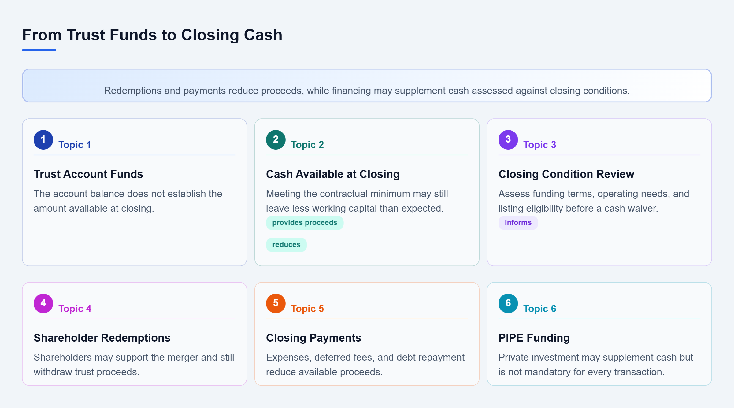 Diagram: Trust funds, redemptions, closing payments, and optional PIPE funding affect closing cash, which informs minimum cash and waiver review.