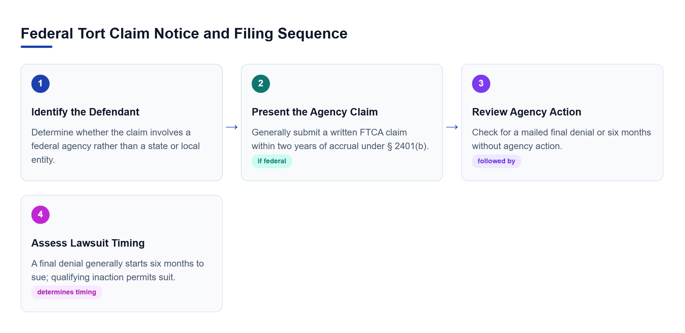 Diagram: Four-step federal tort claim process: identify the federal defendant, present a written claim within two years of accrual, await agency action, and assess the lawsuit deadline after denial or