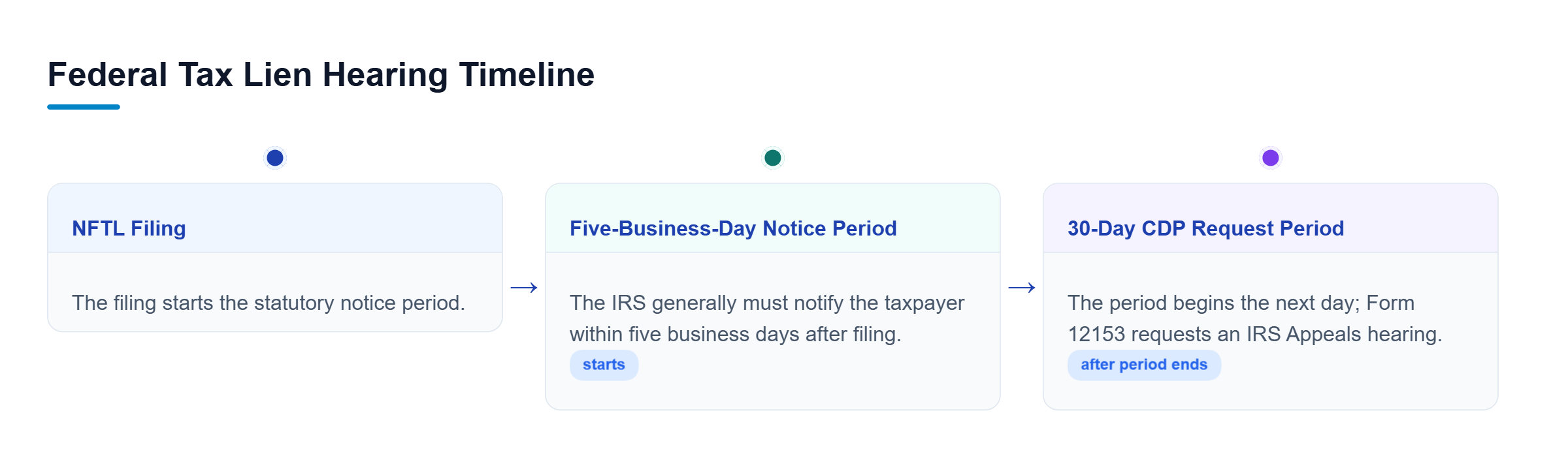 Diagram: NFTL filing begins a five-business-day notice period, followed by a 30-day CDP request period. Certificate applications do not extend the hearing deadline.