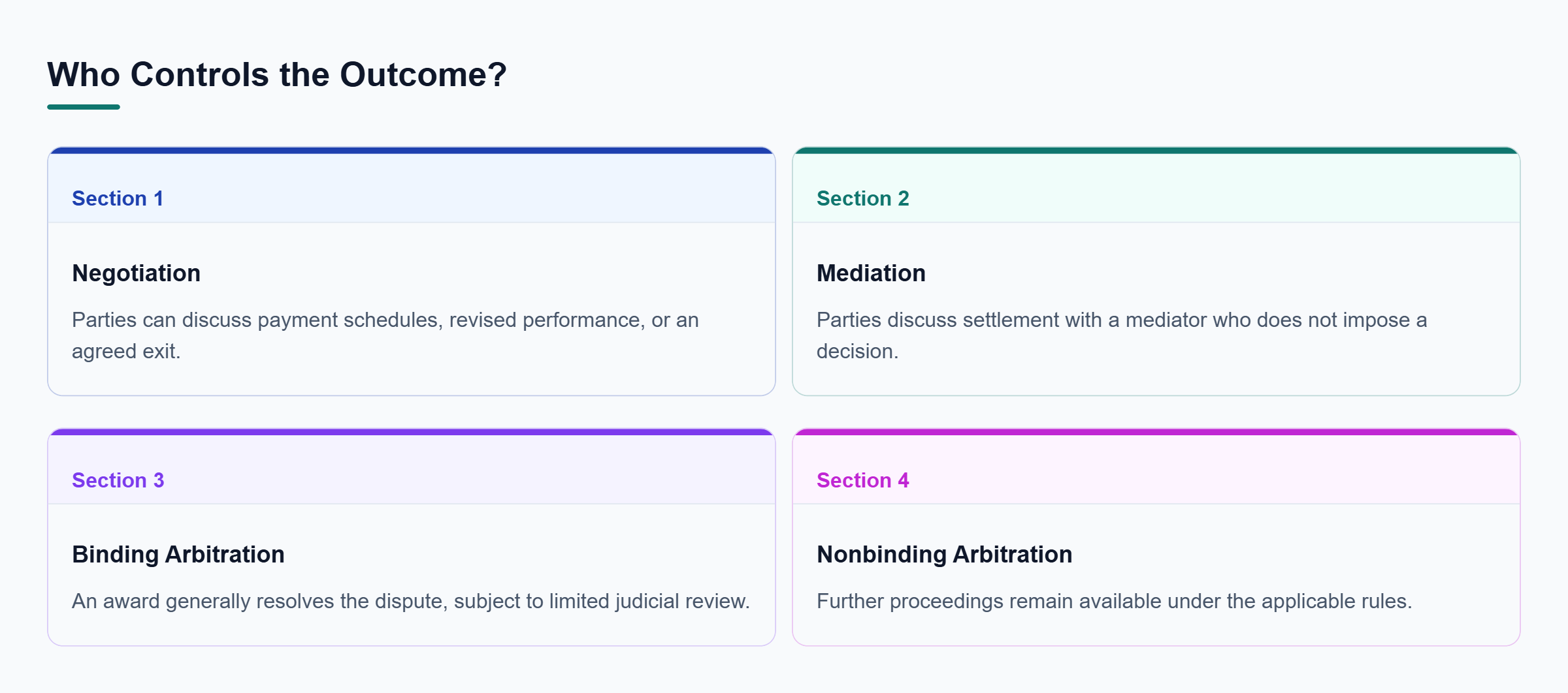 Diagram: Negotiation and mediation leave settlement to the parties; binding arbitration limits review, while nonbinding arbitration permits further proceedings.