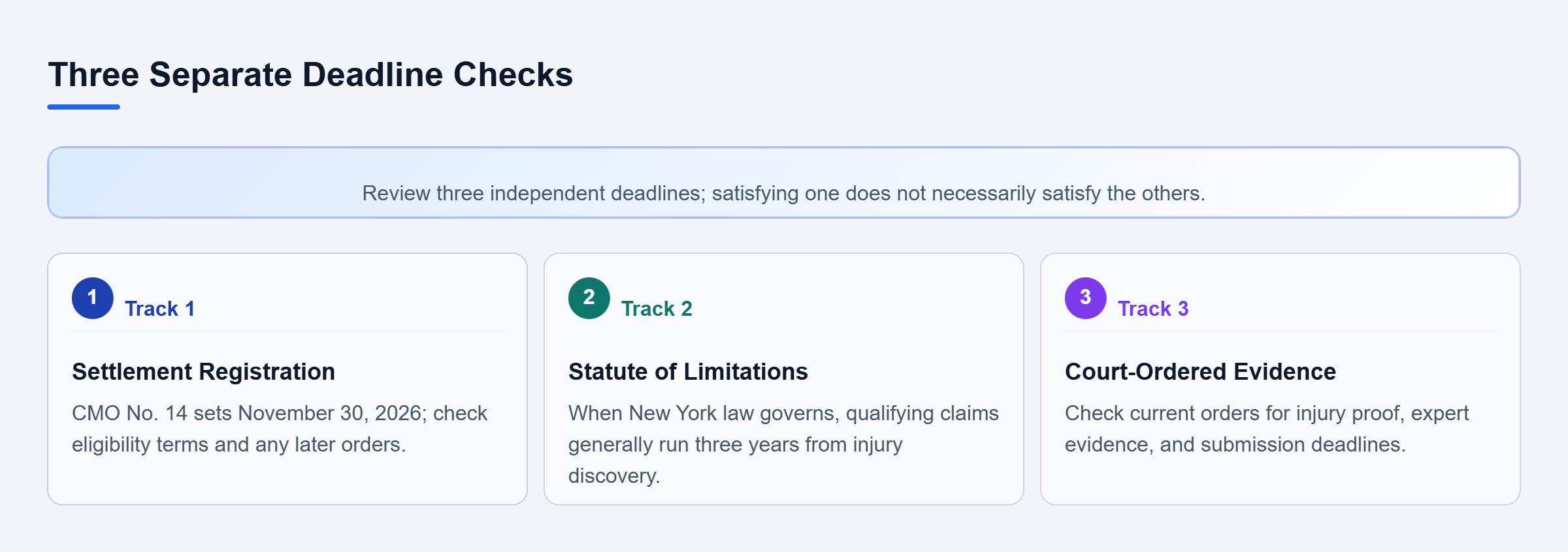 Diagram: Parallel checks cover settlement registration, the applicable filing period, and court-ordered evidence submissions.