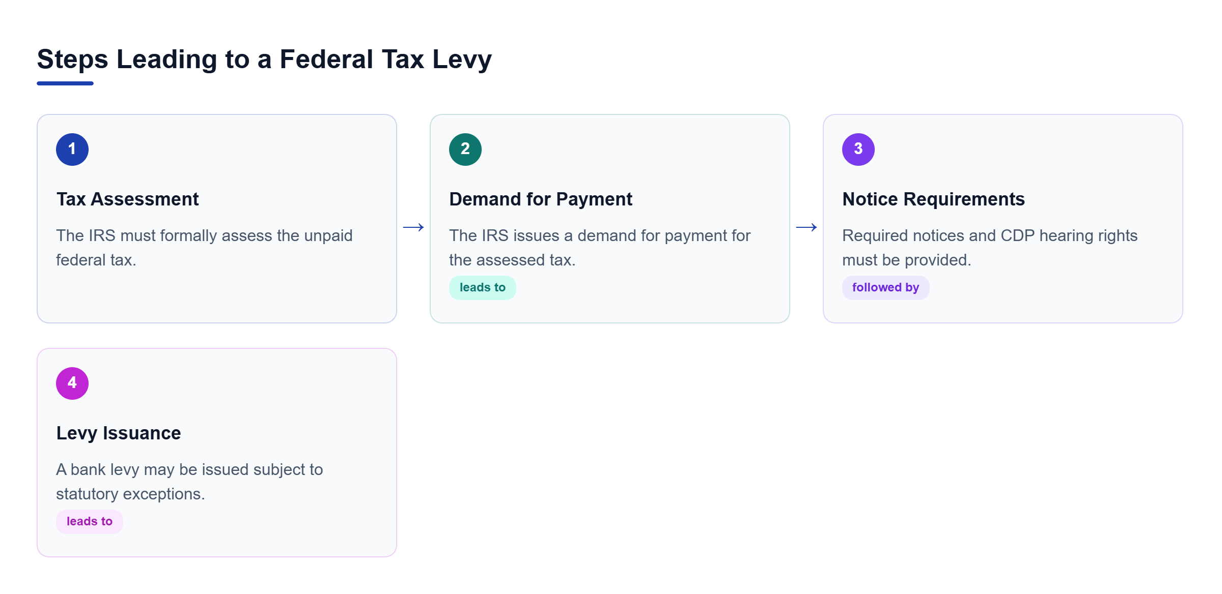 Diagram: Flowchart showing tax assessment, demand for payment, notice requirements, and levy issuance.