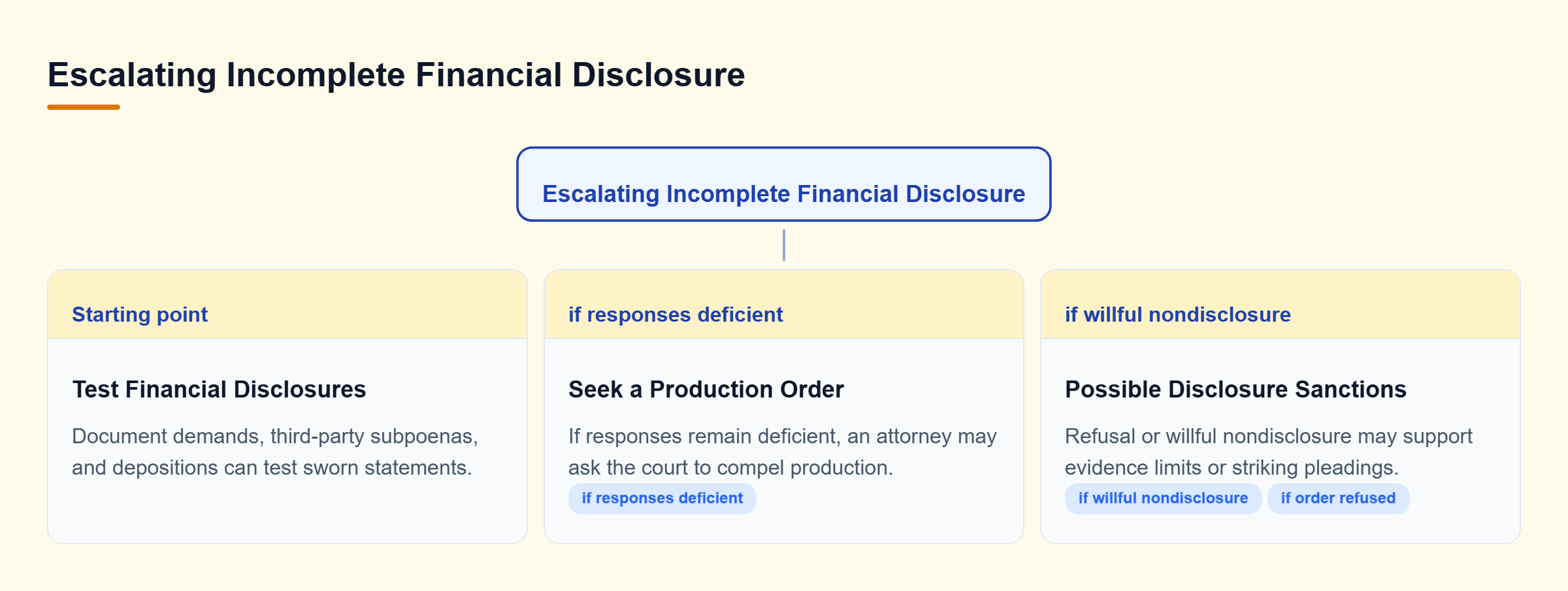 Diagram: Demands, subpoenas, and depositions test disclosures. Deficient responses may prompt a production order, while refusal or willful nondisclosure may support sanctions.