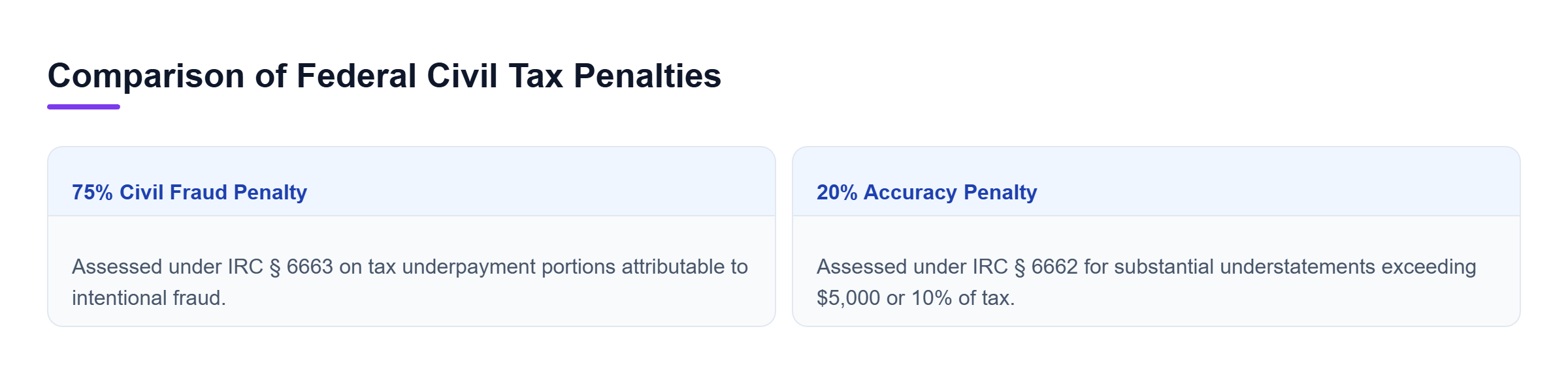 Diagram: Comparison between the 75% Civil Fraud Penalty for intentional fraud and the 20% Accuracy-Related Penalty for substantial understatements.