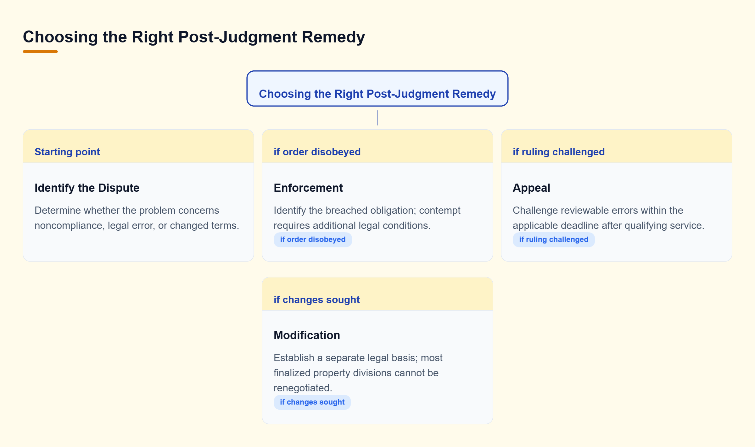 Diagram: A post-judgment dispute branches into enforcement for noncompliance, appeal for reviewable errors, or modification where a separate legal basis exists.