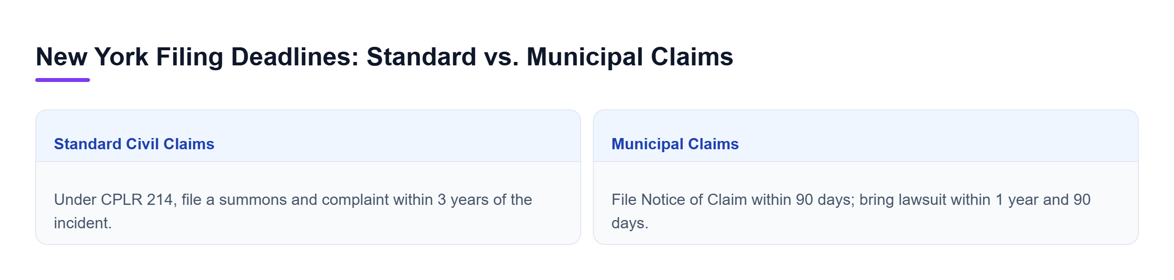 Diagram: Comparison of New York civil suit deadlines for standard defendants versus municipal entities.