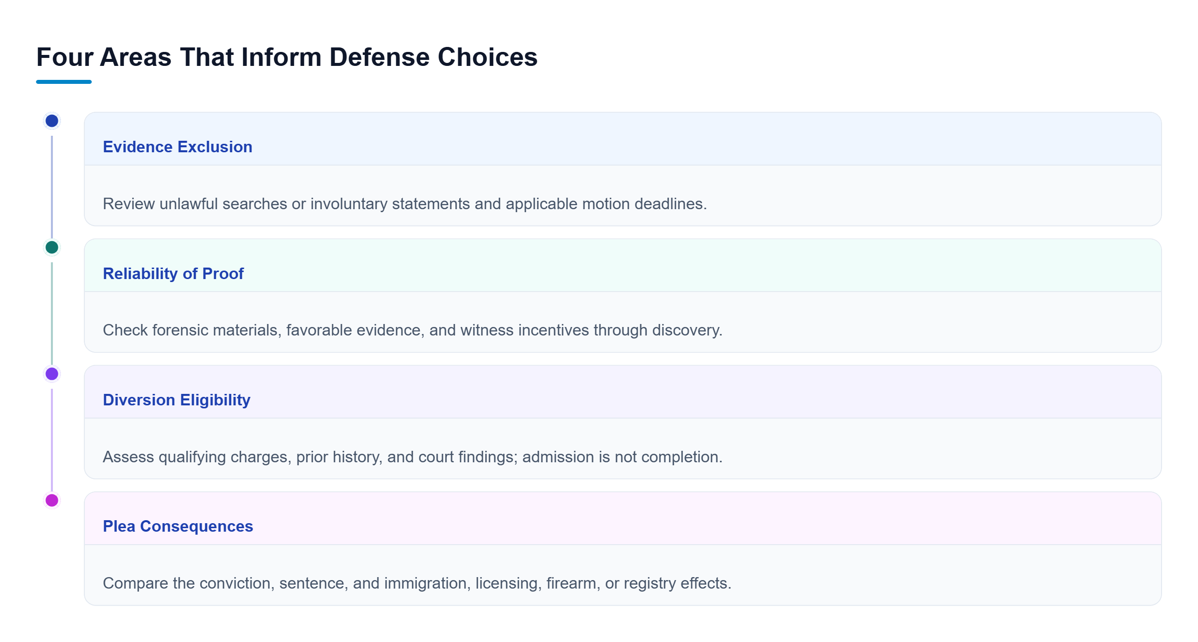 Diagram: Parallel reviews assess evidence exclusion, proof reliability, diversion eligibility, and plea consequences without implying a required sequence.