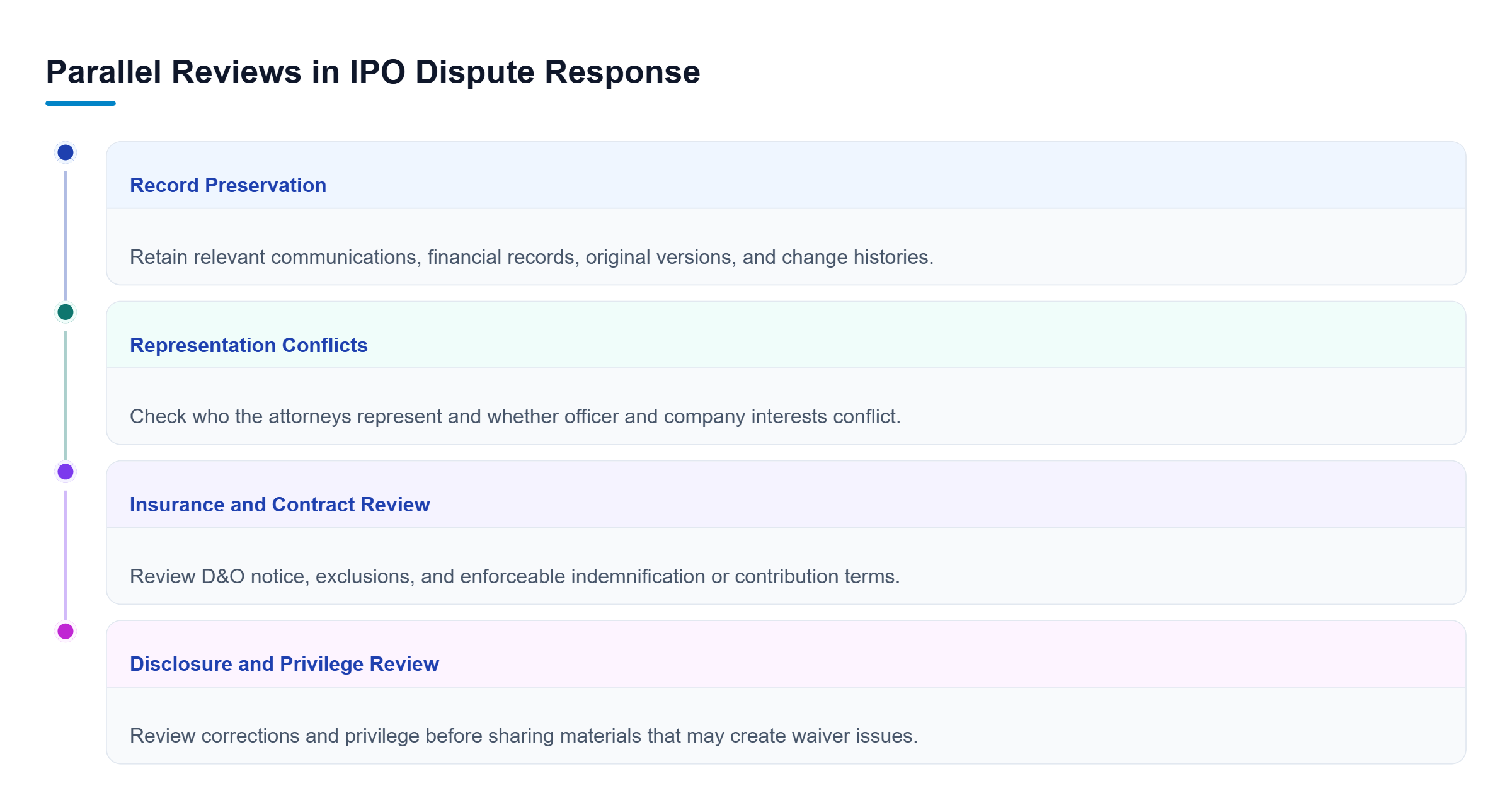 Diagram: Four concurrent review tracks cover record preservation, representation conflicts, insurance notice, and disclosure corrections without implying a sequence.