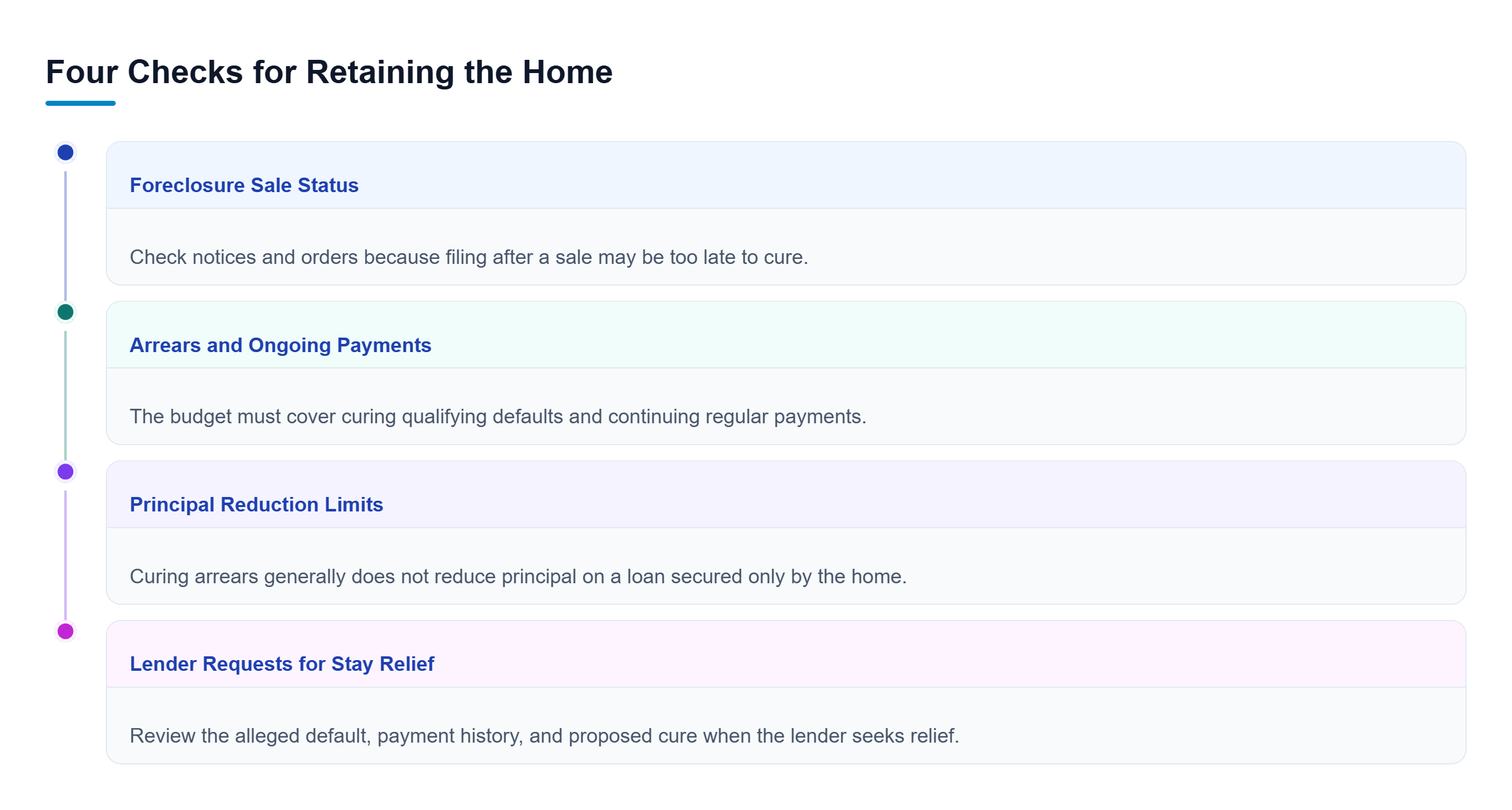 Diagram: Parallel checks address foreclosure sale status, arrears plus ongoing payments, principal reduction limits, and lender requests for stay relief.