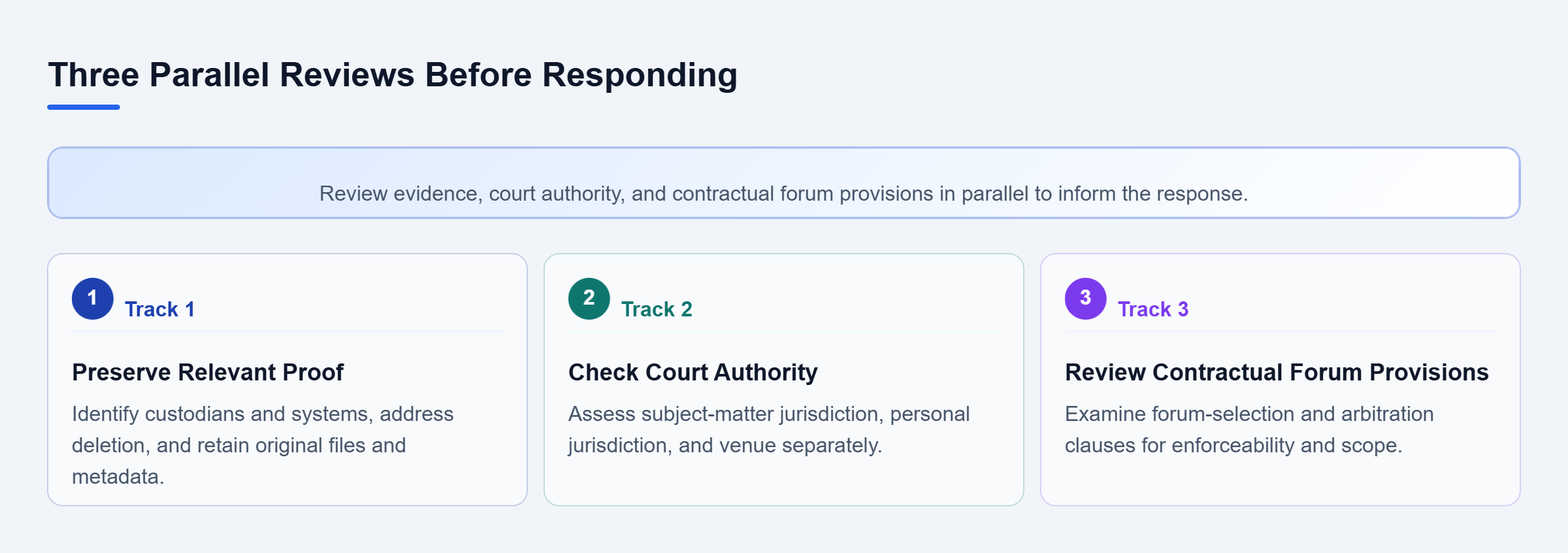 Diagram: Three parallel tracks review evidence preservation, jurisdiction and venue, and forum-selection or arbitration clauses before responding.