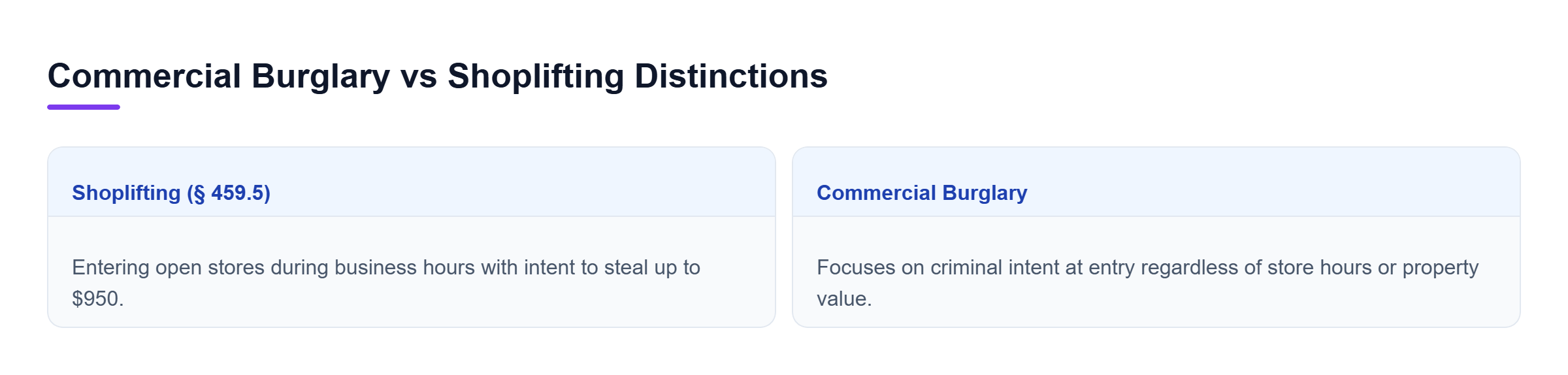 Diagram: Comparison between shoplifting requirements and commercial burglary elements based on entry intent and value.