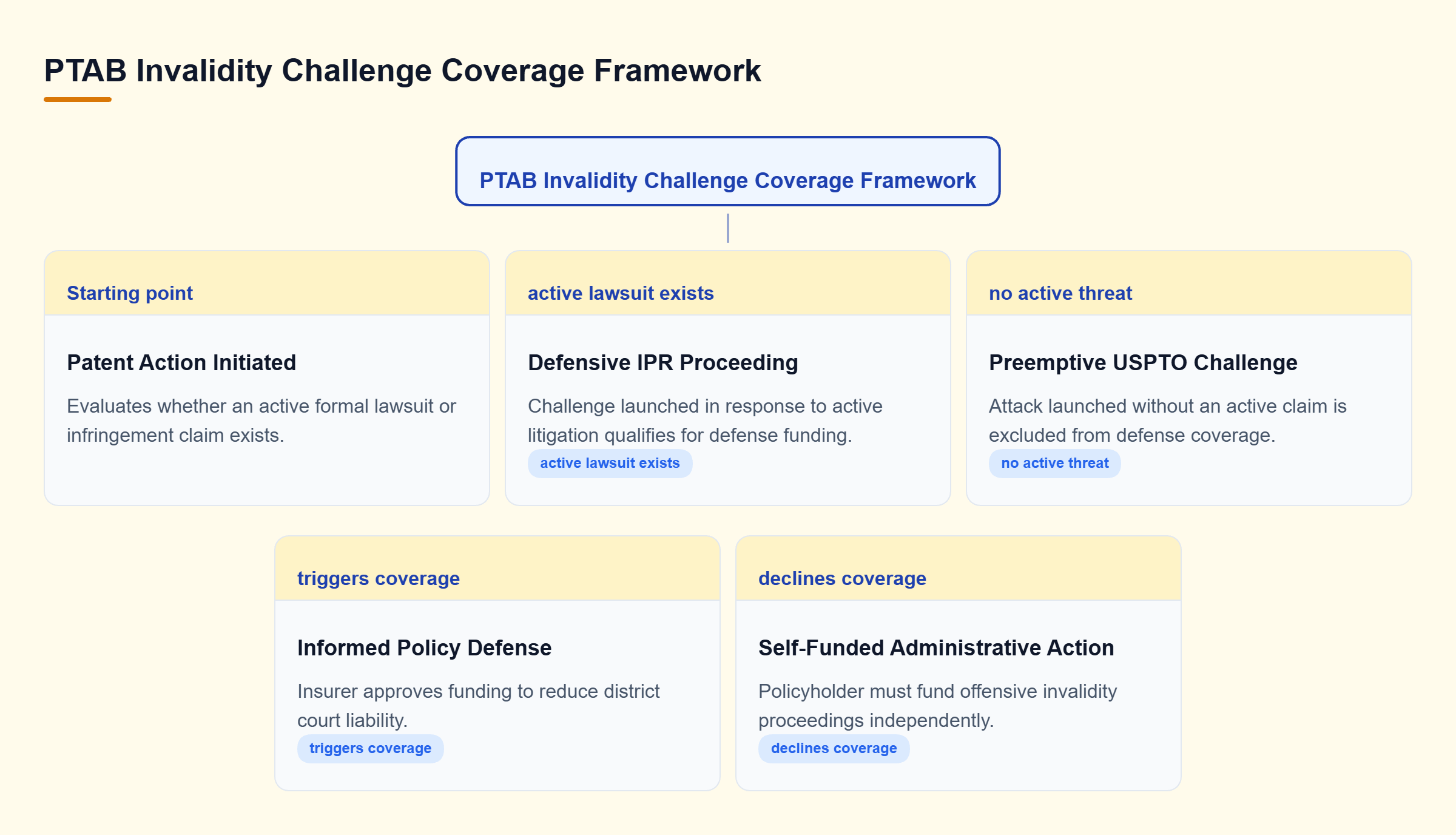 Diagram: Decision tree mapping PTAB challenge coverage based on whether an active lawsuit exists.