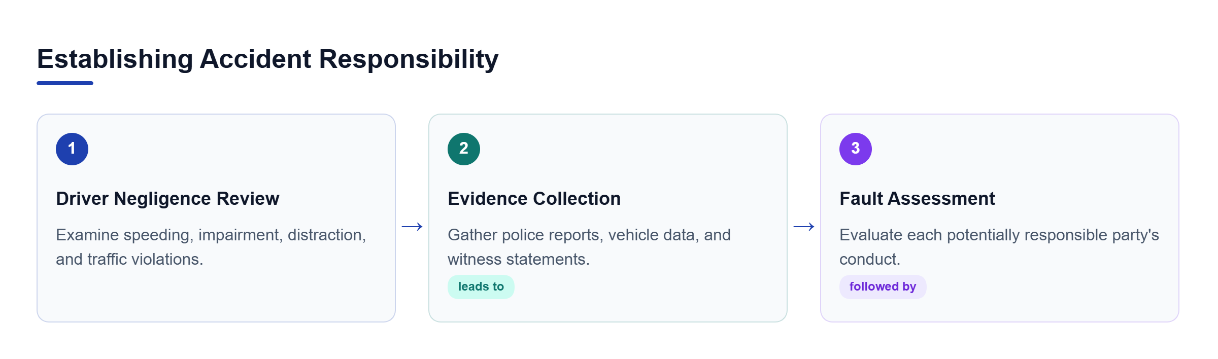 Diagram: A process flow showing driver negligence review, evidence gathering, and fault assessment leading to responsibility determination.
