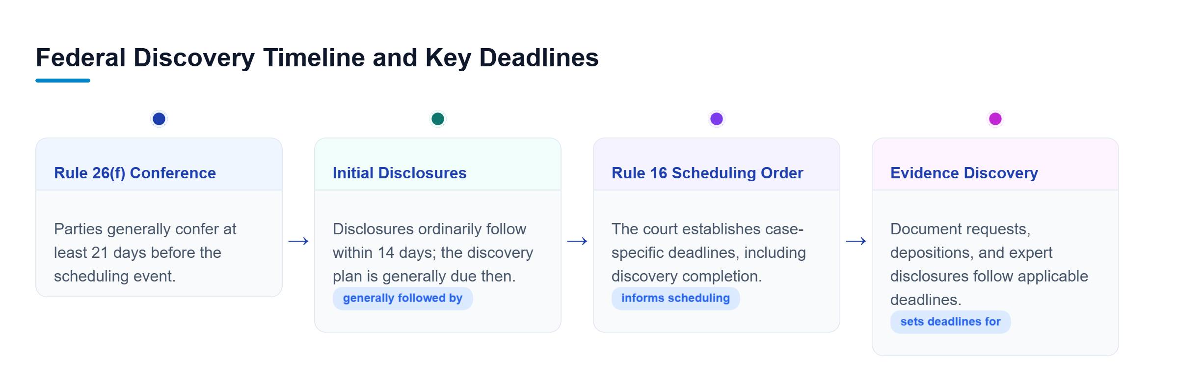 Diagram: A four-stage timeline connects the Rule 26(f) conference, initial disclosures, Rule 16 scheduling order, and evidence discovery deadlines.