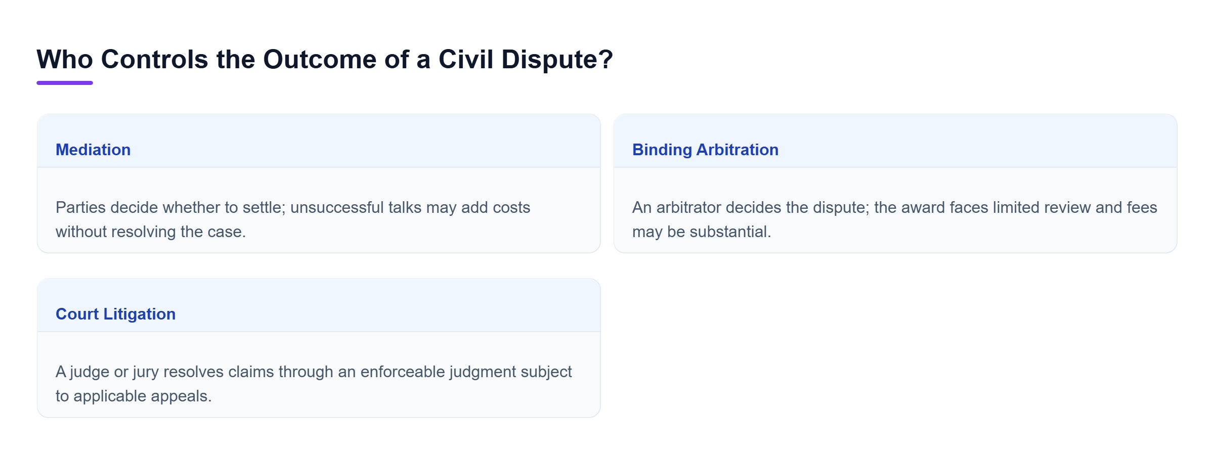 Diagram: Three parallel options compare mediation, where parties control settlement; binding arbitration, where an arbitrator issues an award; and litigation, where a court enters judgment.