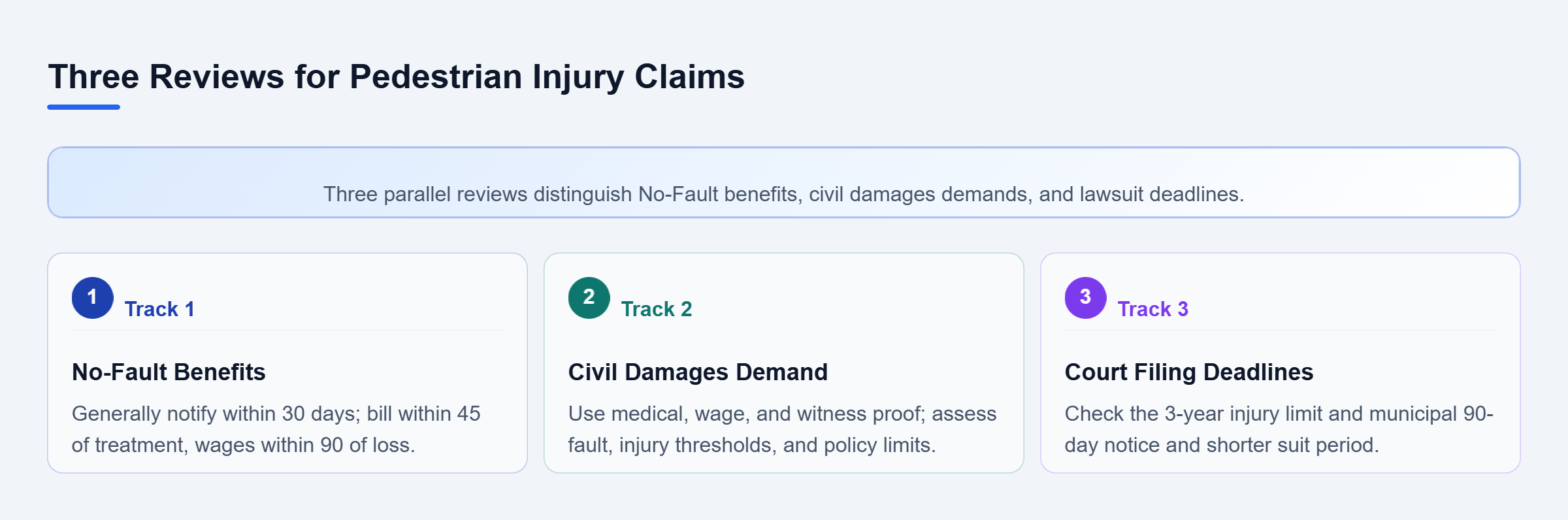 Diagram: Three parallel tracks review No-Fault benefit notices and evidence, civil damages and liability, and filing deadlines for personal injury and municipal claims.
