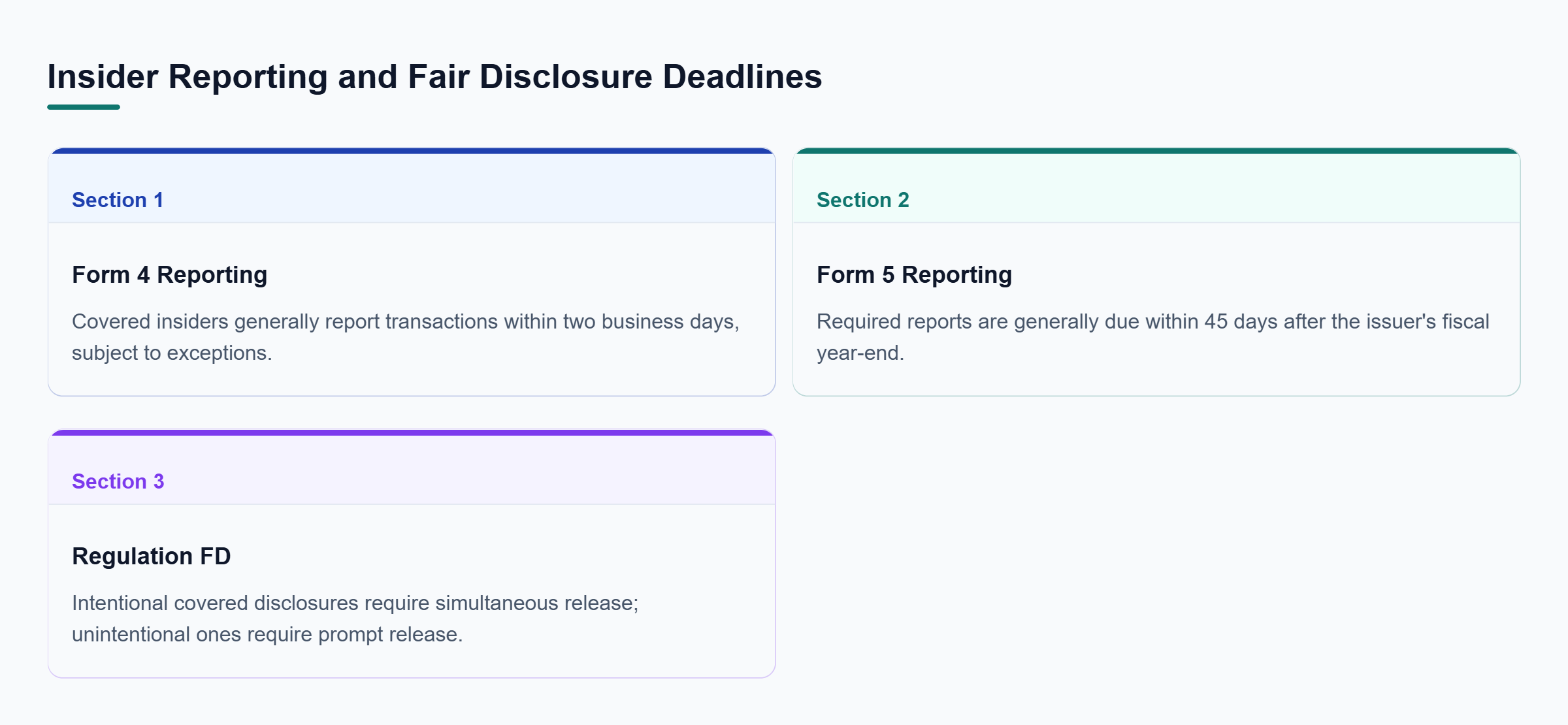 Diagram: Three categories compare Form 4 reporting after insider transactions, conditional year-end Form 5 reporting, and Regulation FD deadlines for intentional and unintentional disclosures.