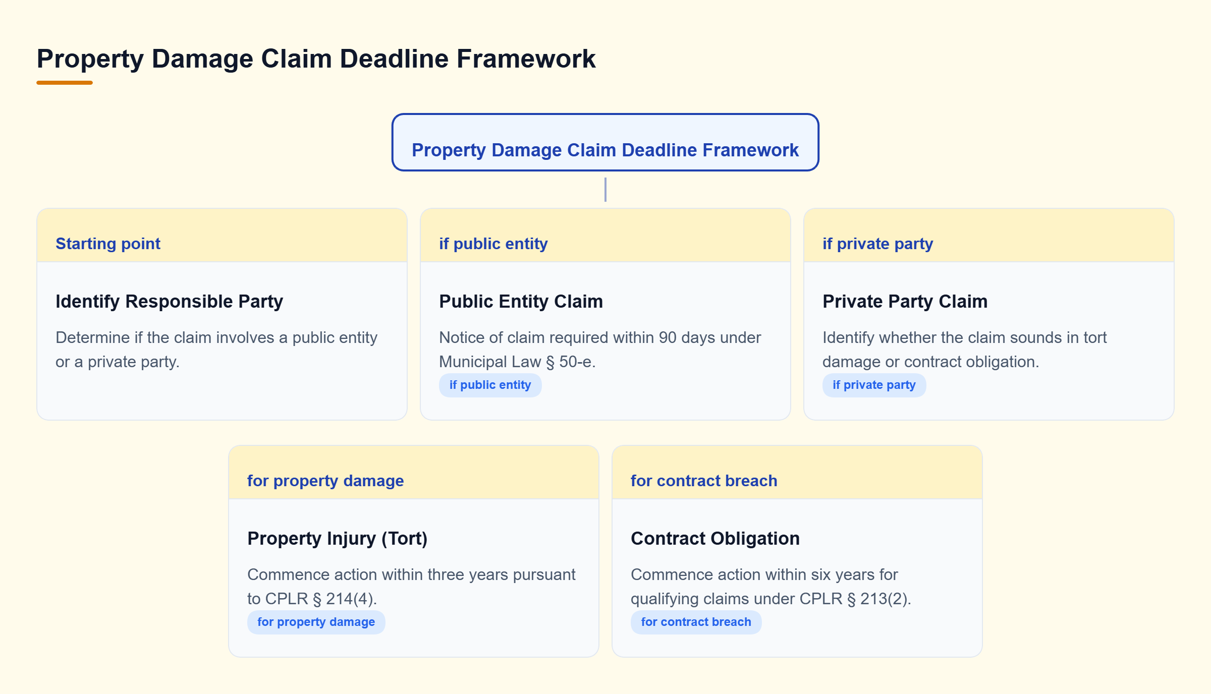 Diagram: Decision tree mapping property damage deadlines across public entities, general injury claims, and contract actions under CPLR and Municipal Law.