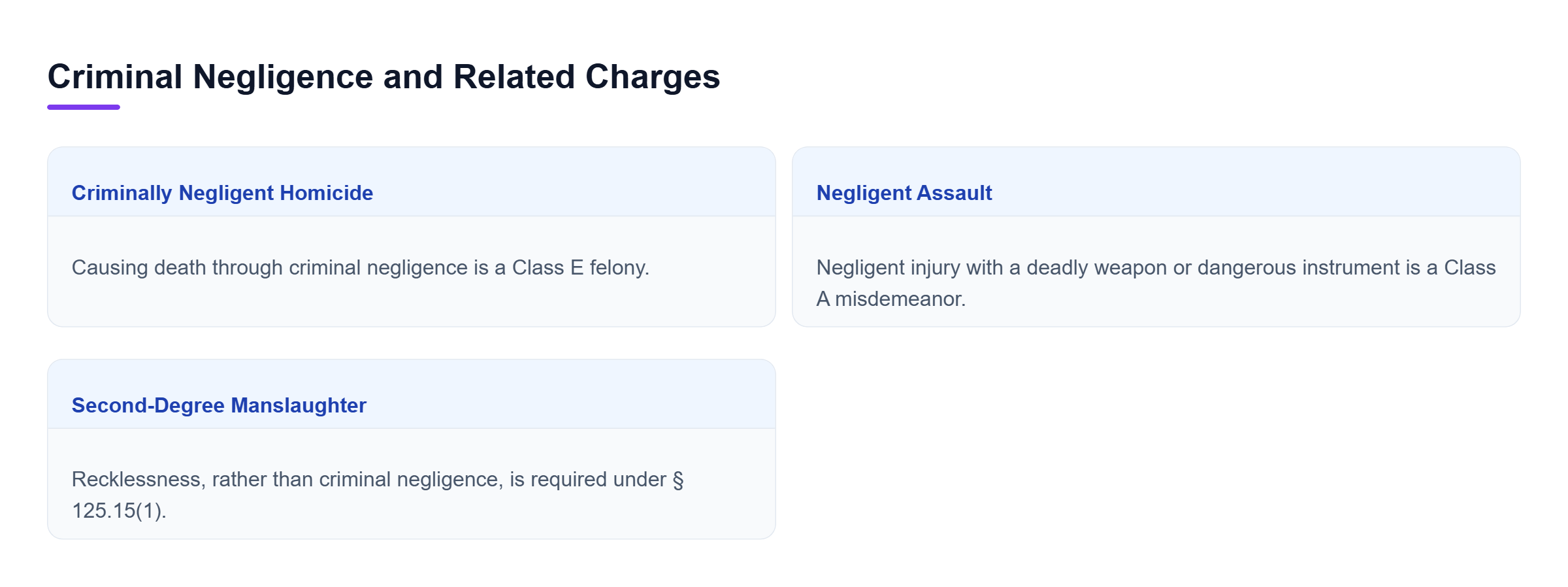 Diagram: Three charges compared: criminally negligent homicide involves death; negligent assault involves injury and a weapon or instrument; manslaughter requires recklessness.