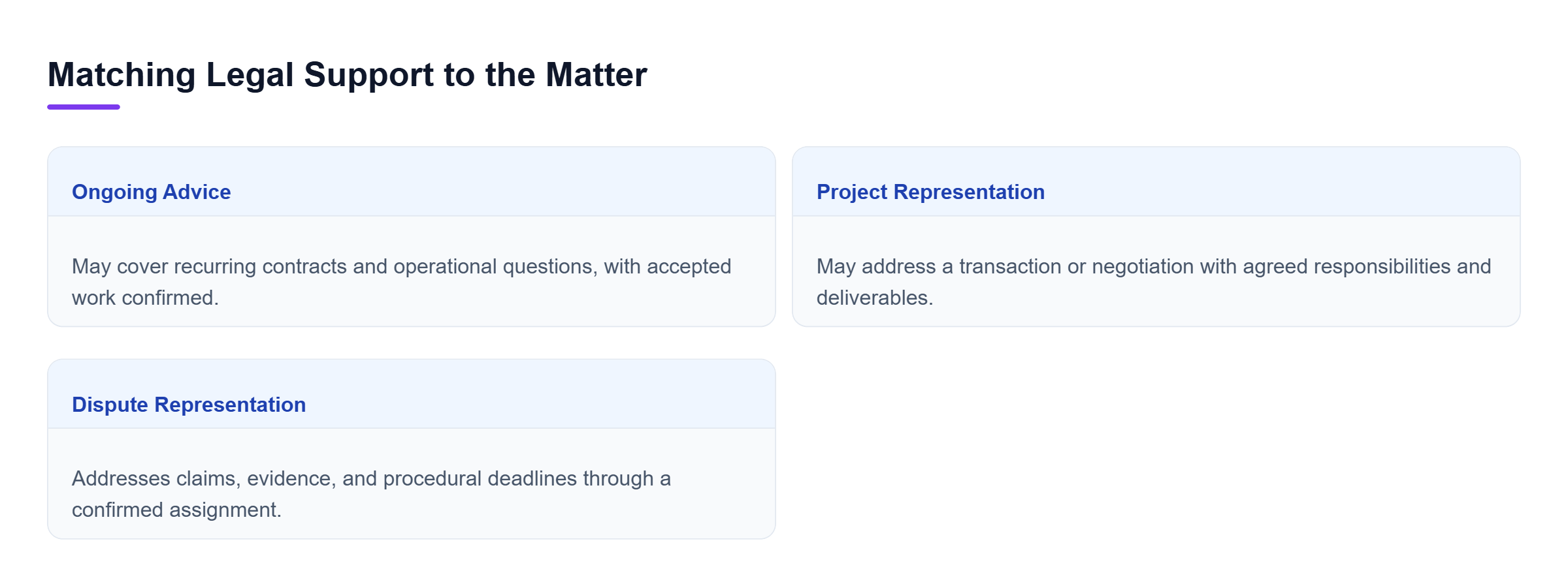 Diagram: Comparison of ongoing advice for recurring work, project representation for transactions, and dispute representation for claims, evidence, and deadlines.