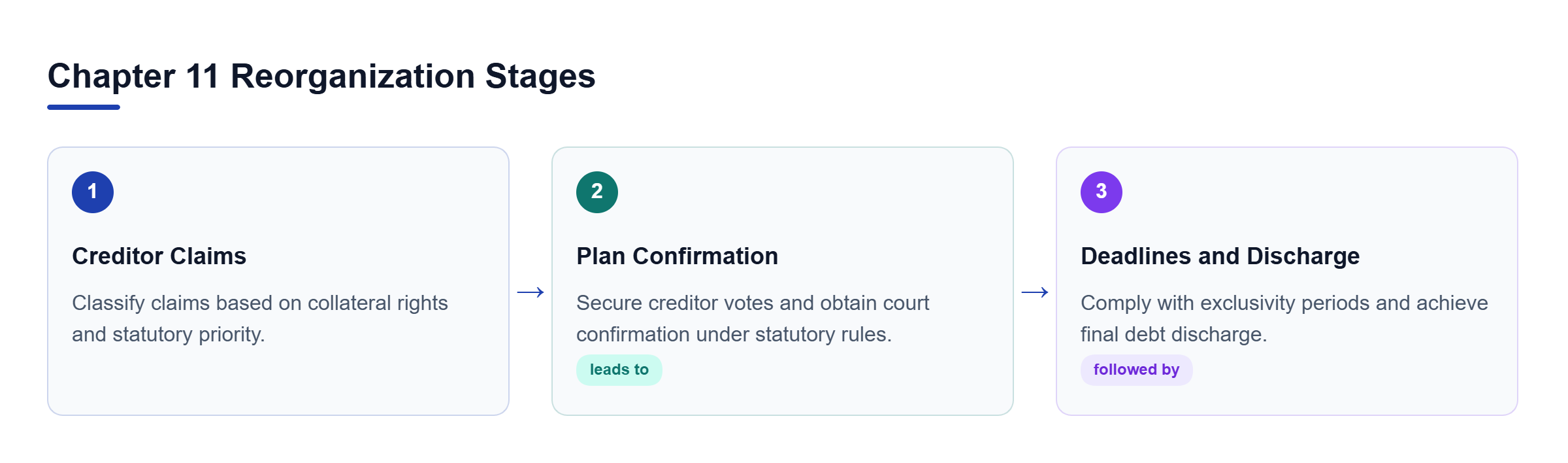 Diagram: Process flow showing creditor claims, plan voting and confirmation, and filing deadlines.