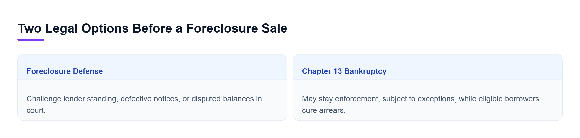 Diagram: Comparison of foreclosure defense, which challenges lender notices, standing, and balances, and Chapter 13 bankruptcy, which may stay enforcement and permit an arrears cure.