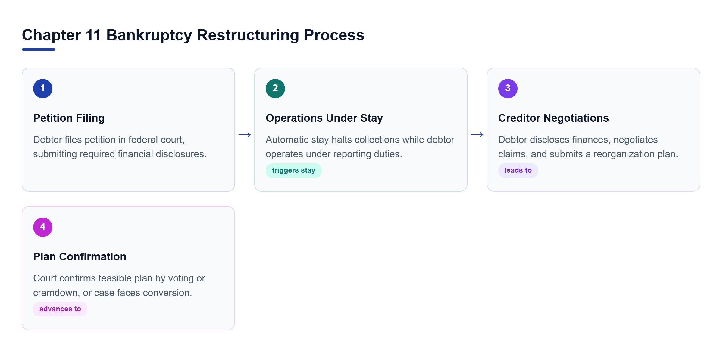 Diagram: Linear workflow showing Petition Filing leading to Operations Under Stay, Creditor Negotiations, and Plan Confirmation or Exit.