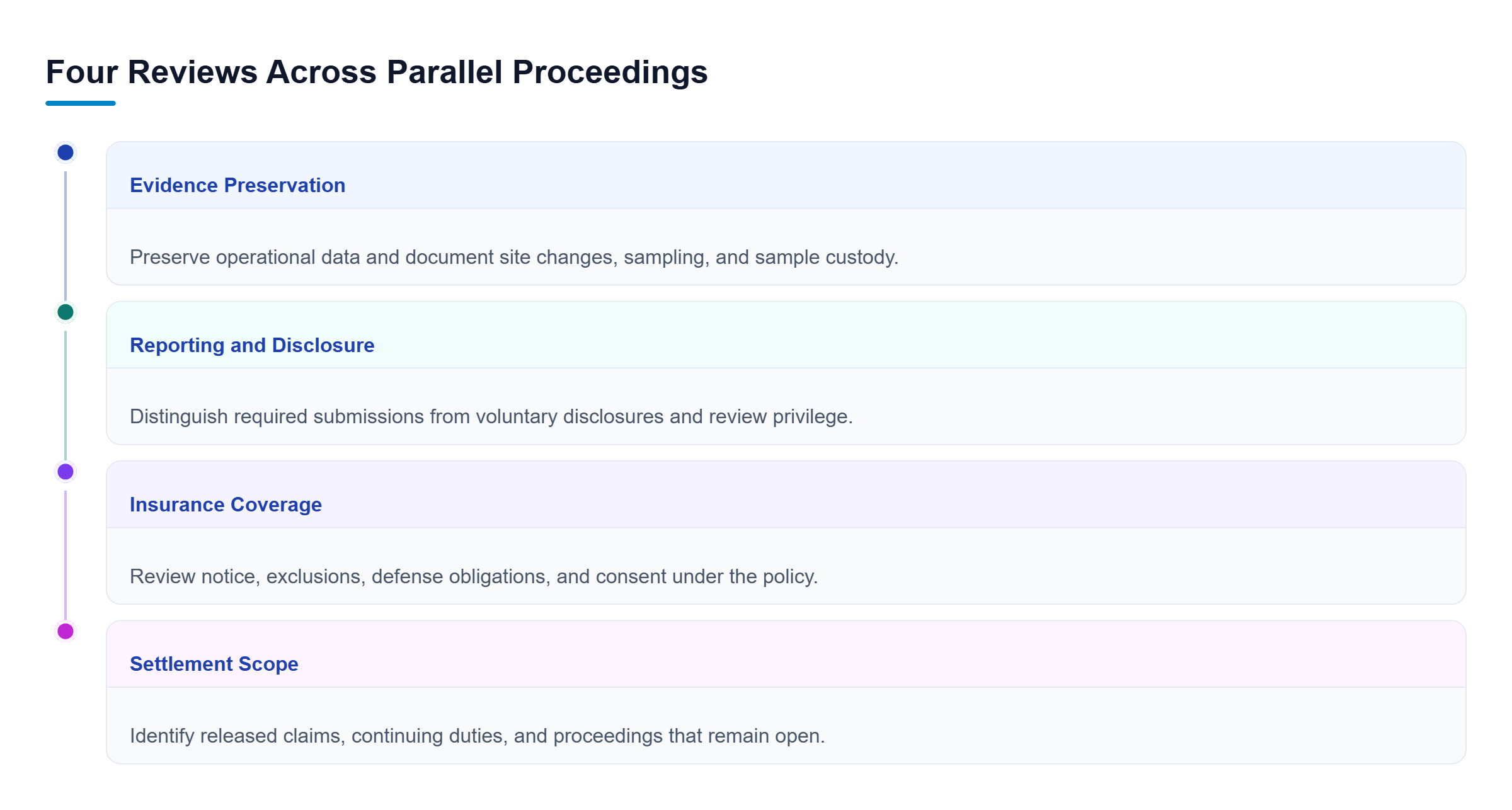 Diagram: Four parallel review tracks cover evidence preservation, reporting and disclosure, insurance coverage, and settlement scope without implying a sequence.