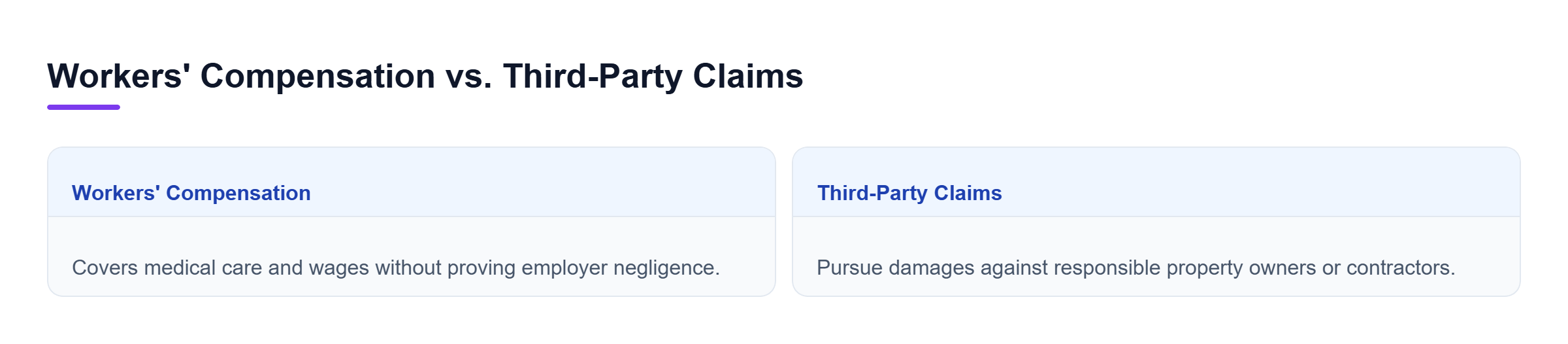 Diagram: Comparison of workers' compensation benefits and third-party claims.