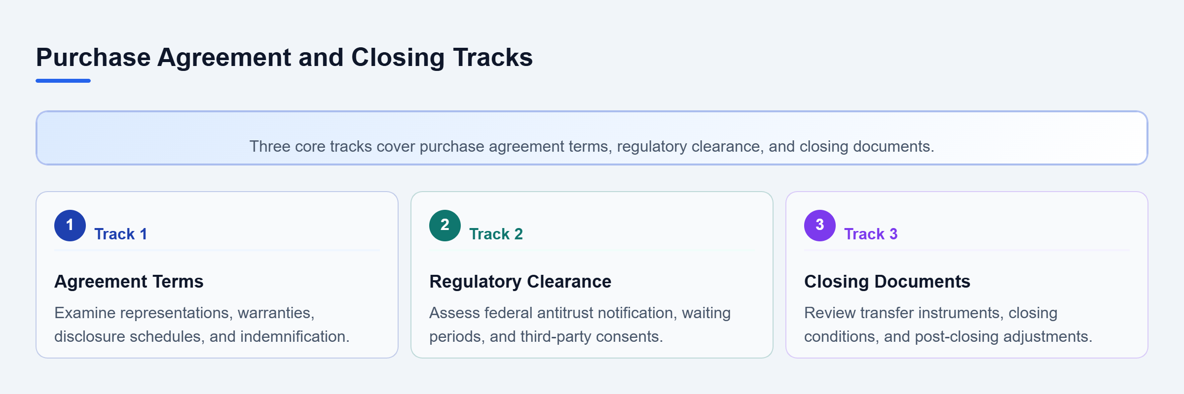 Diagram: Three parallel review tracks for purchase agreement terms, regulatory clearance, and closing documents.